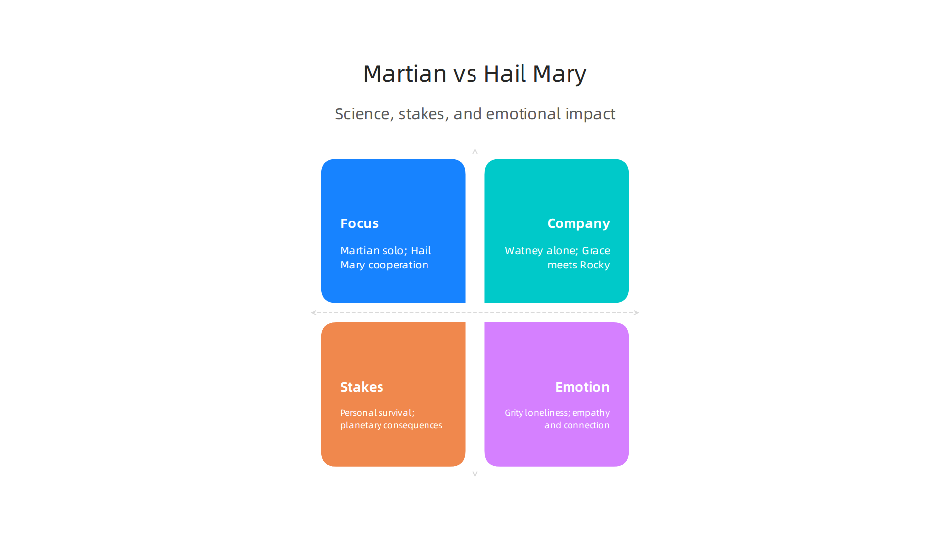 A comparative analysis of Andy Weir's two popular hard science fiction novels.