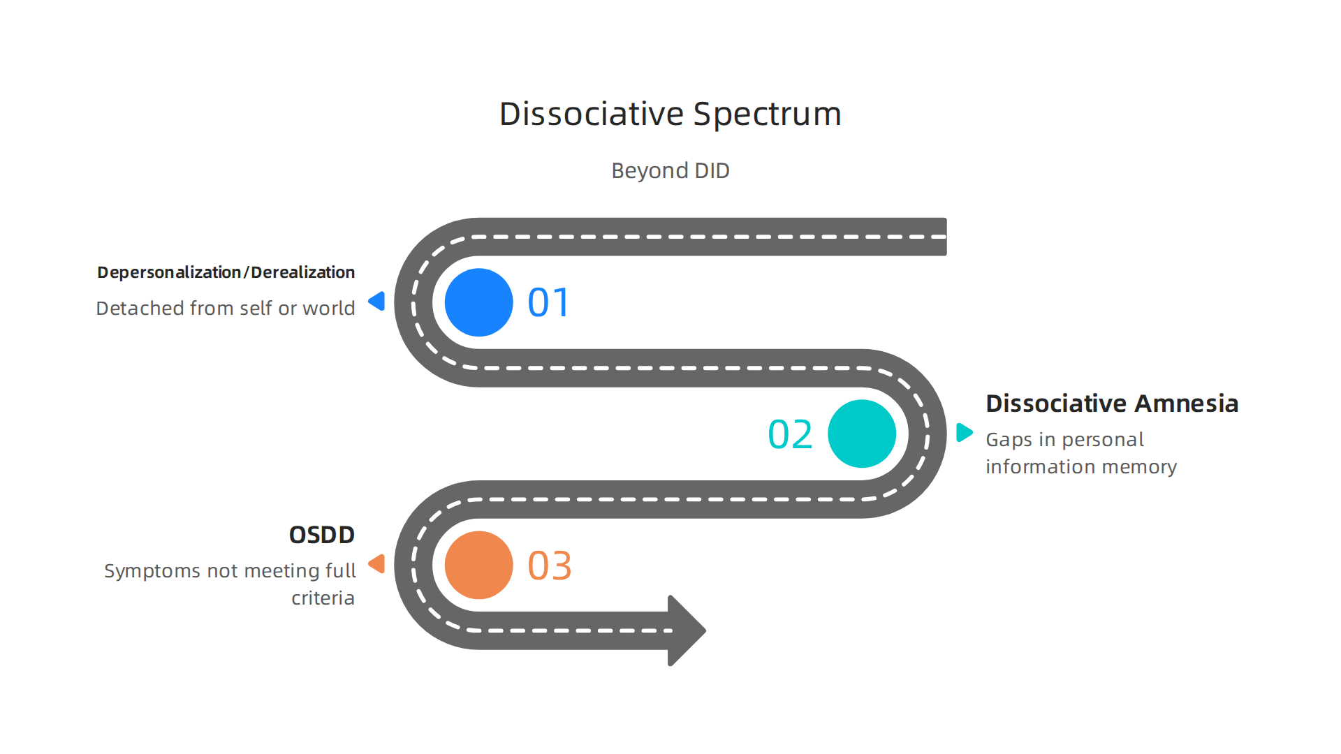 Beyond DID, the dissociative spectrum includes various conditions involving a disconnection from self or reality.