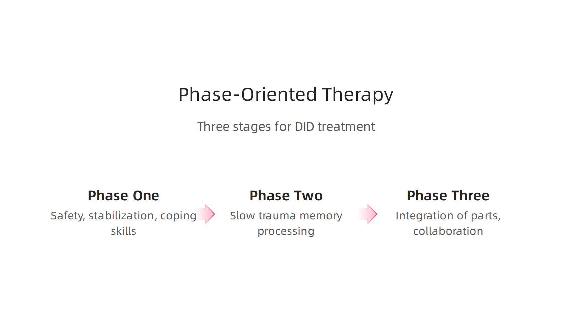 The three distinct stages of phase-oriented therapy, a standard treatment approach for Dissociative Identity Disorder.