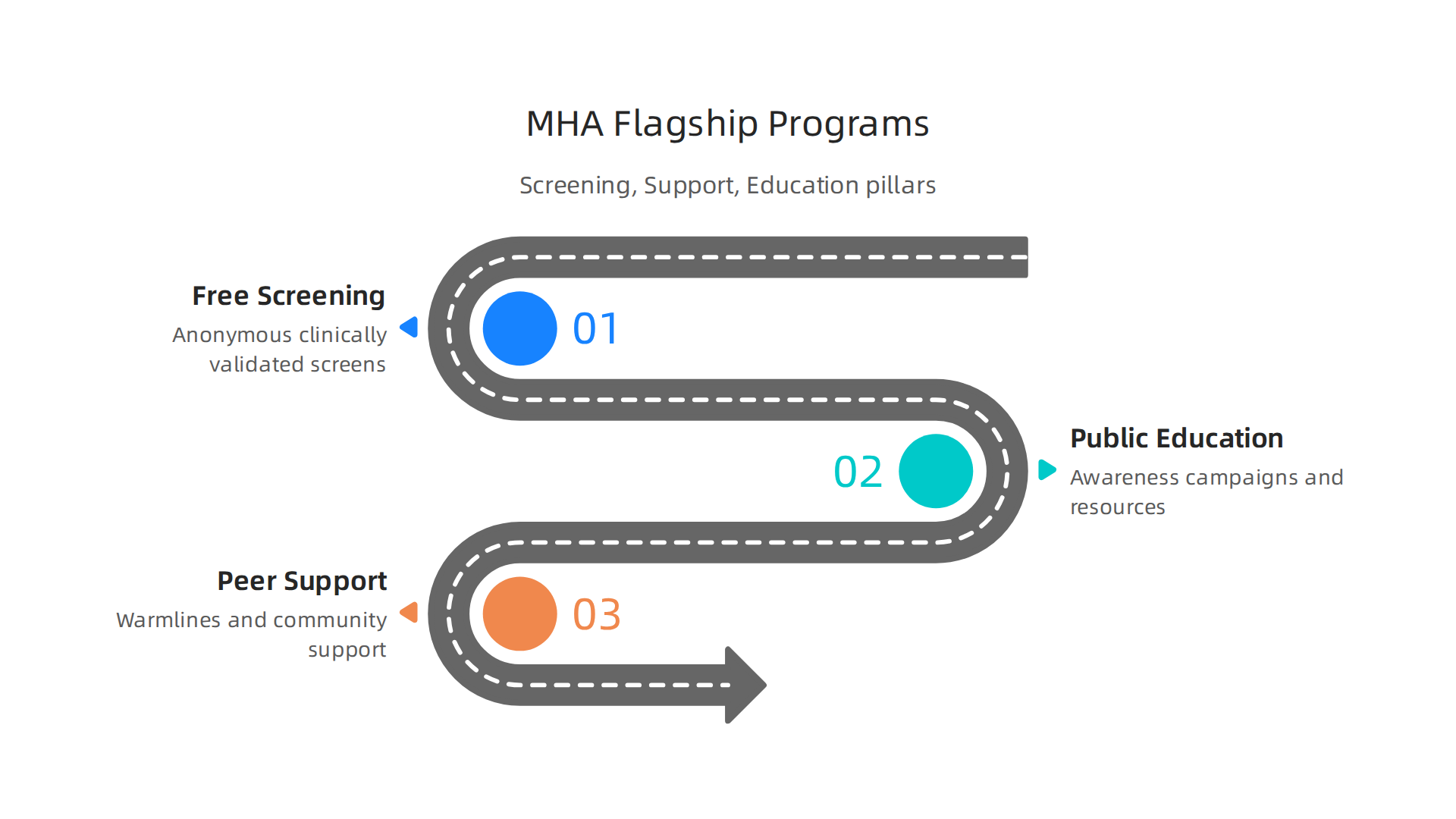 Infographic illustrating the three main pillars of MHA's flagship programs.