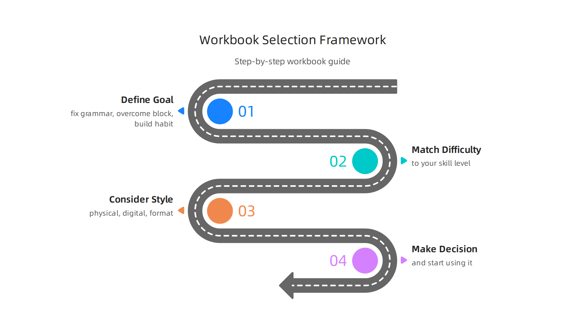 A step-by-step framework to guide beginners in choosing the most suitable writing workbook for their goals.
