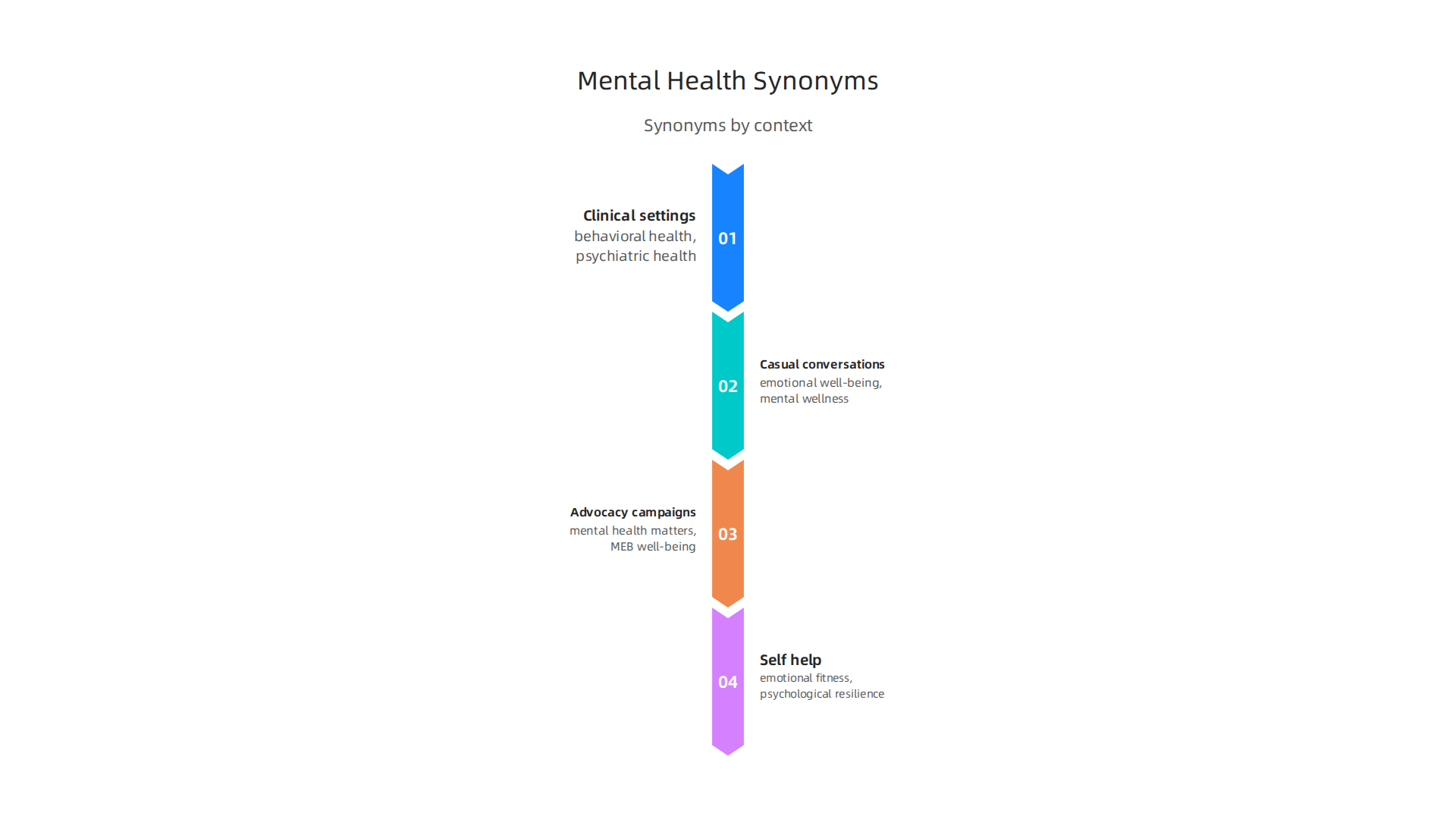 Different contexts require specific mental health synonyms for appropriate and effective communication.
