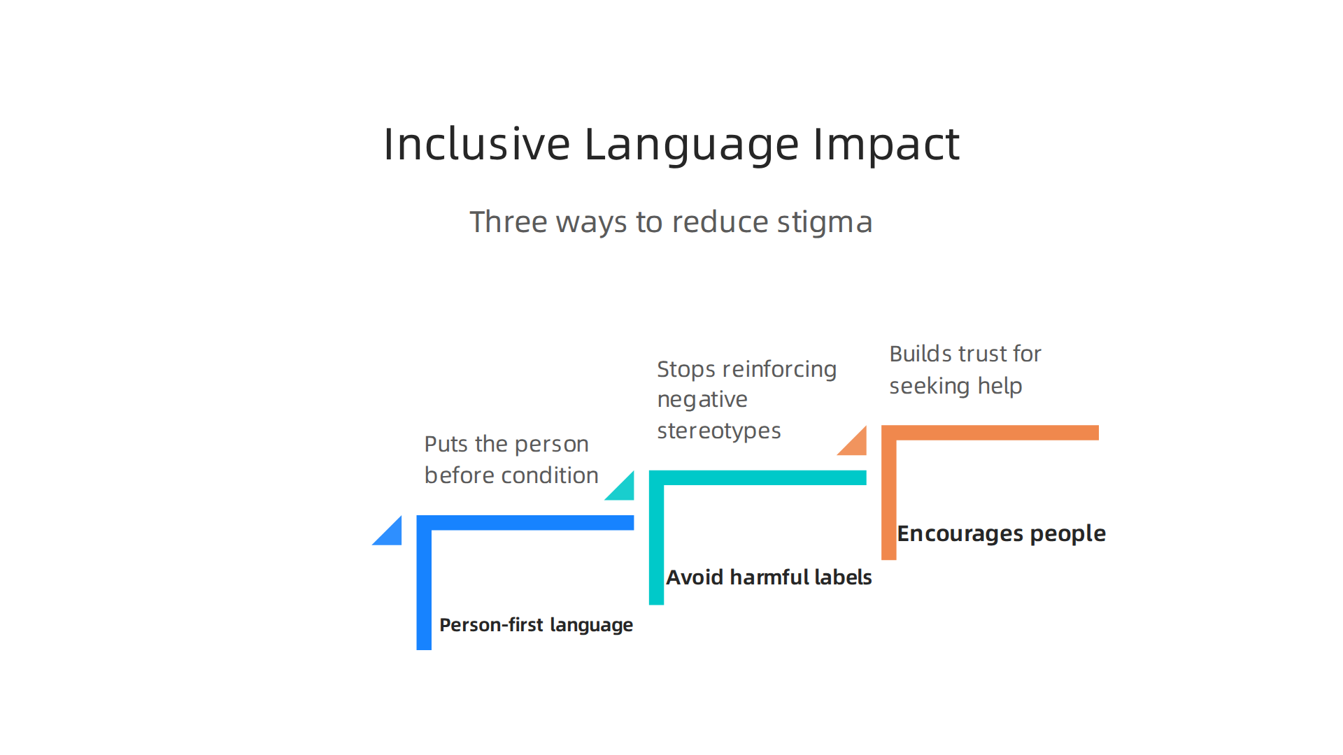 Three key ways inclusive language actively reduces mental health stigma and fosters a supportive environment.