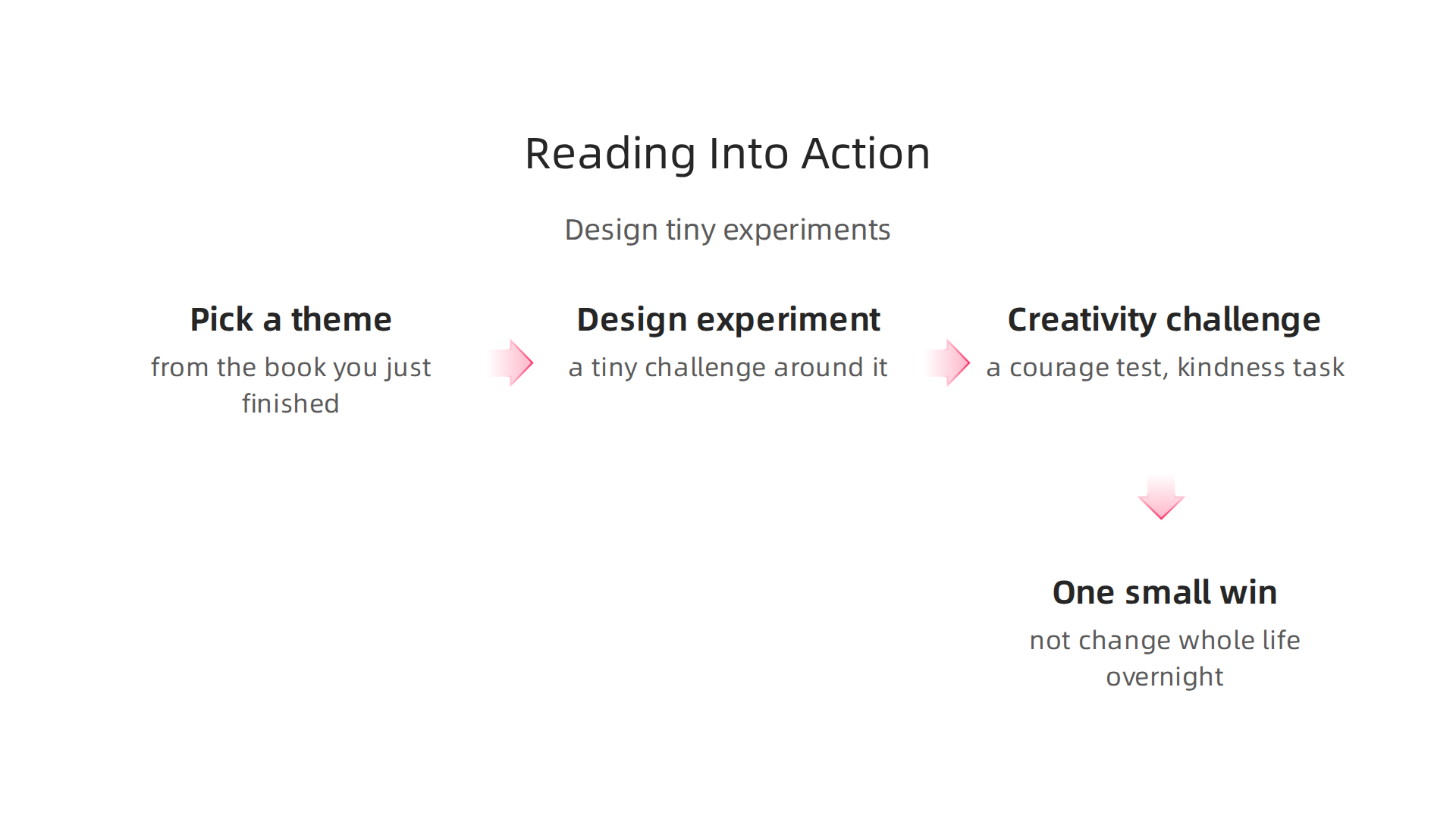 A simple infographic outlining the process of transforming insights from books into real-world actions or experiments.