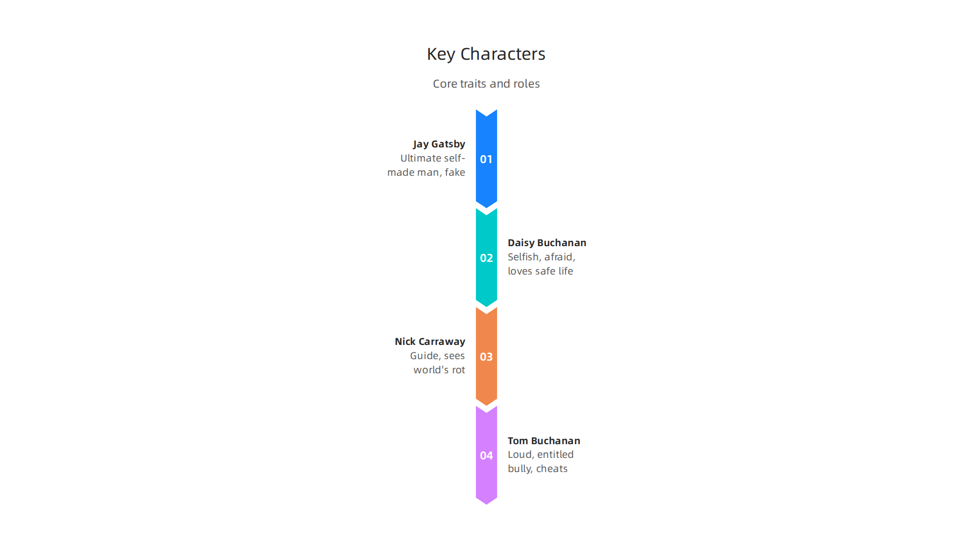 An infographic summarizing the core traits and roles of the main characters: Jay Gatsby, Daisy Buchanan, Nick Carraway, and Tom Buchanan.