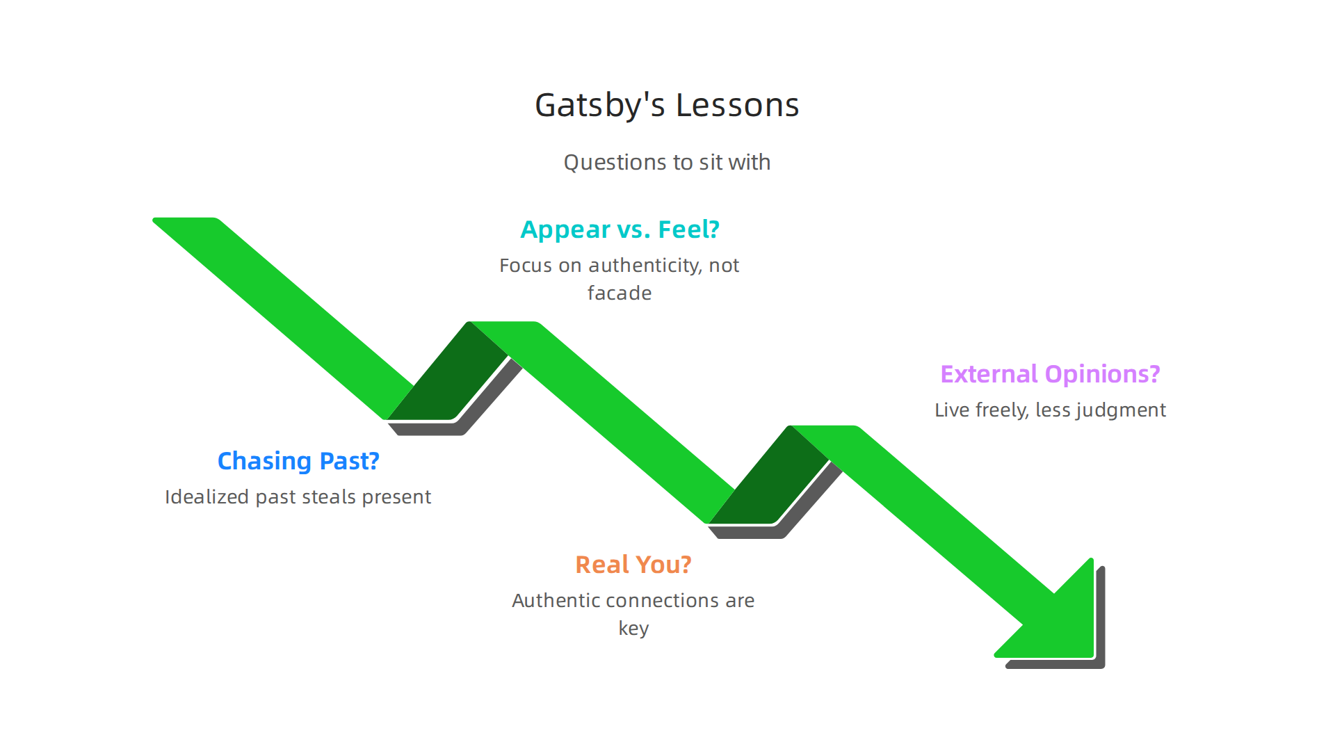 An infographic presenting key questions for personal reflection inspired by The Great Gatsby, focusing on authenticity and future-oriented thinking.