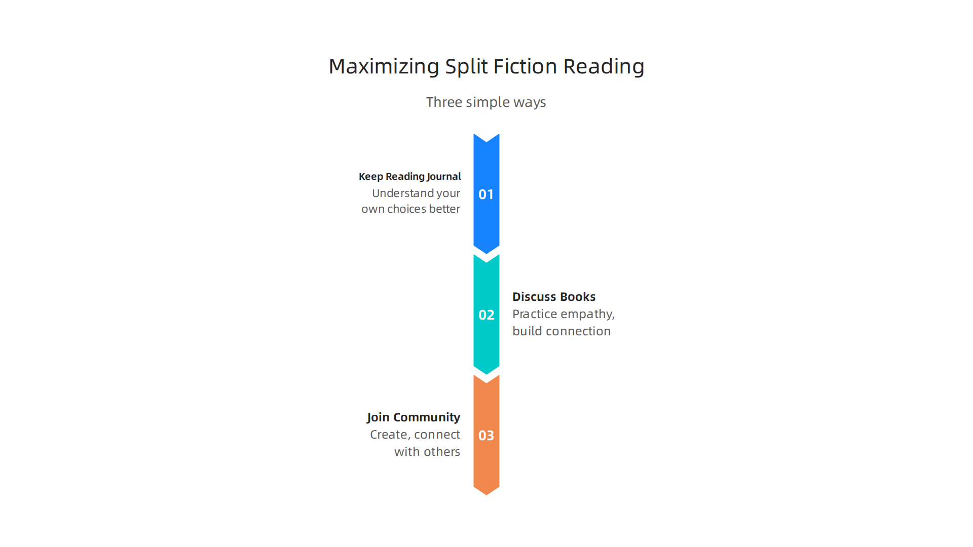 Practical steps to deepen engagement and personal growth from reading split fiction books.