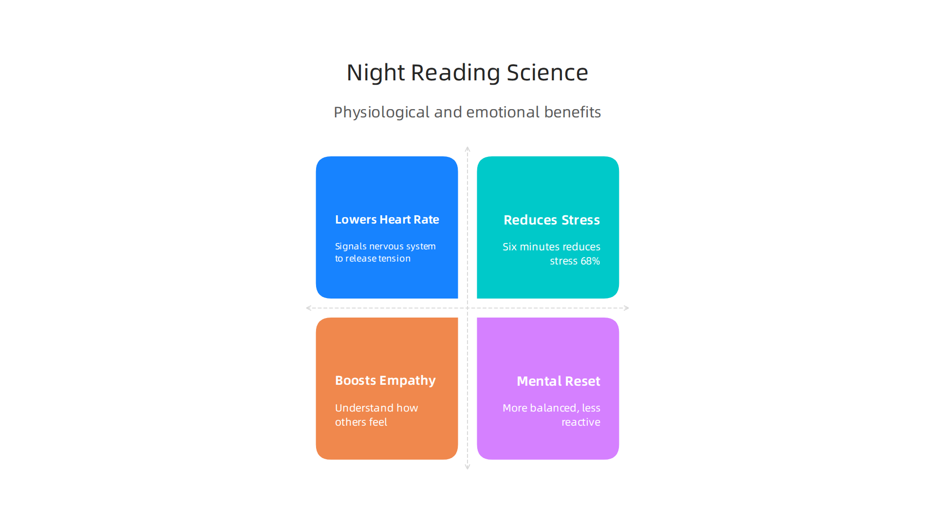 Scientific studies highlight the profound physiological and emotional benefits of reading before sleep.