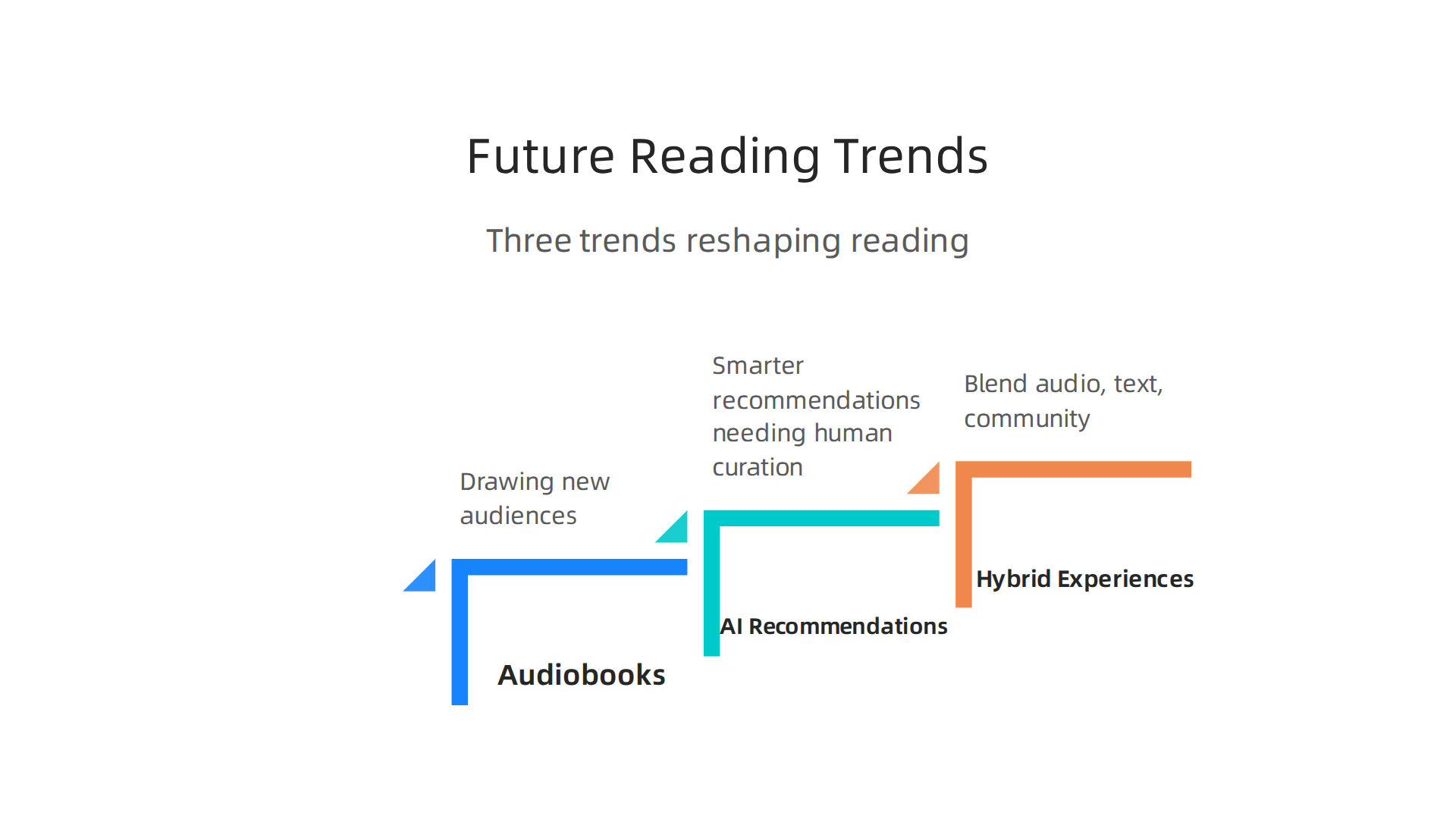 Explore the evolving landscape of reading with key trends shaping literary exploration.