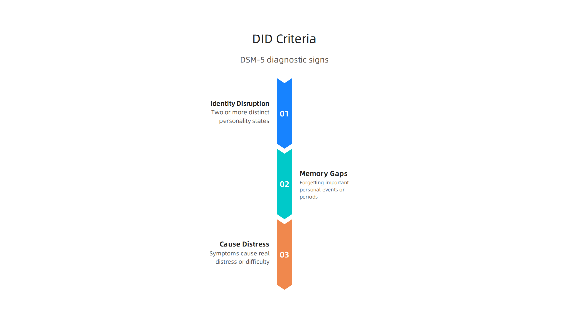 Key diagnostic criteria for Dissociative Identity Disorder as outlined in the DSM-5.