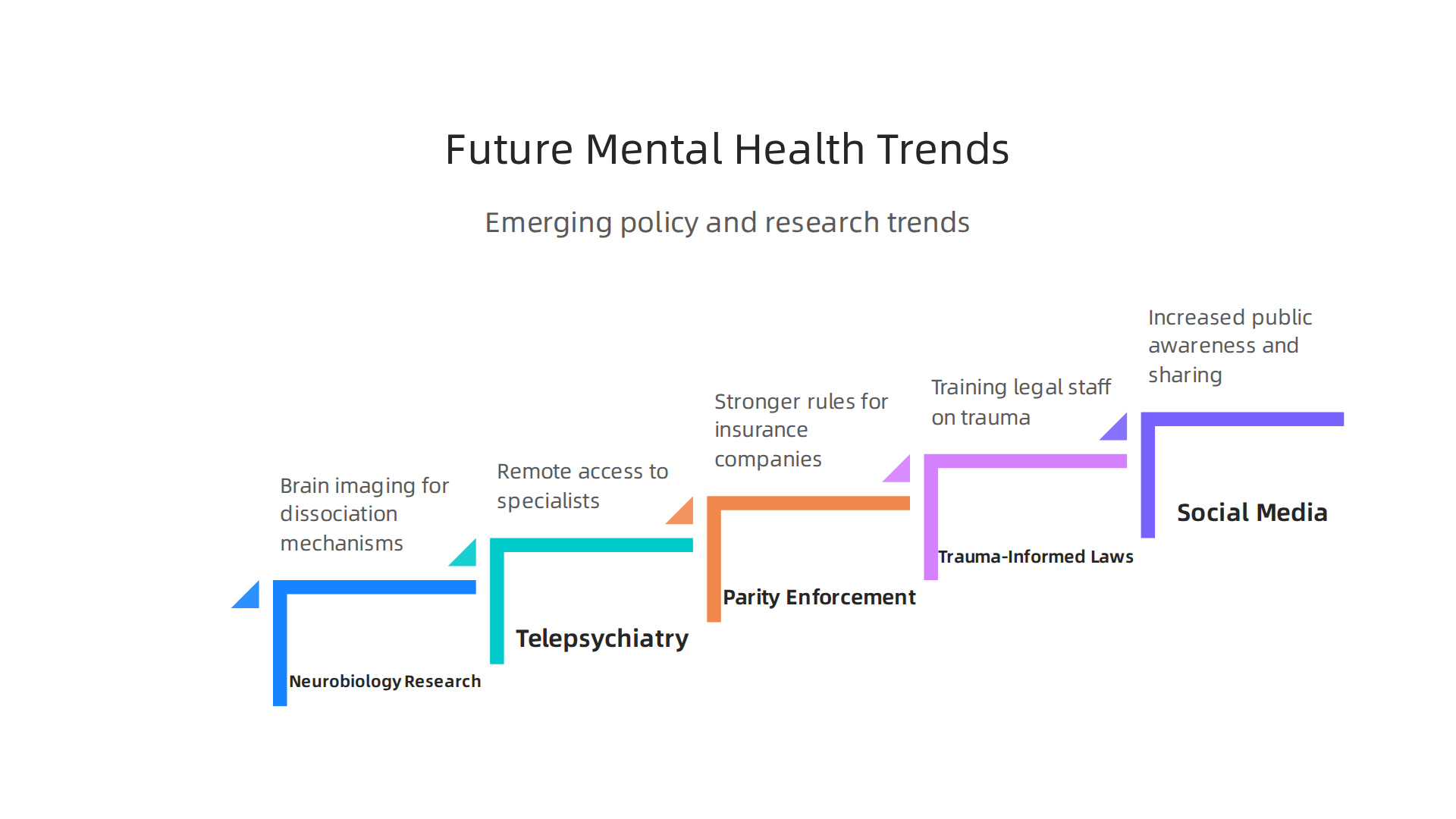 Emerging trends shaping the future of policy and research in mental health care for conditions like DID.