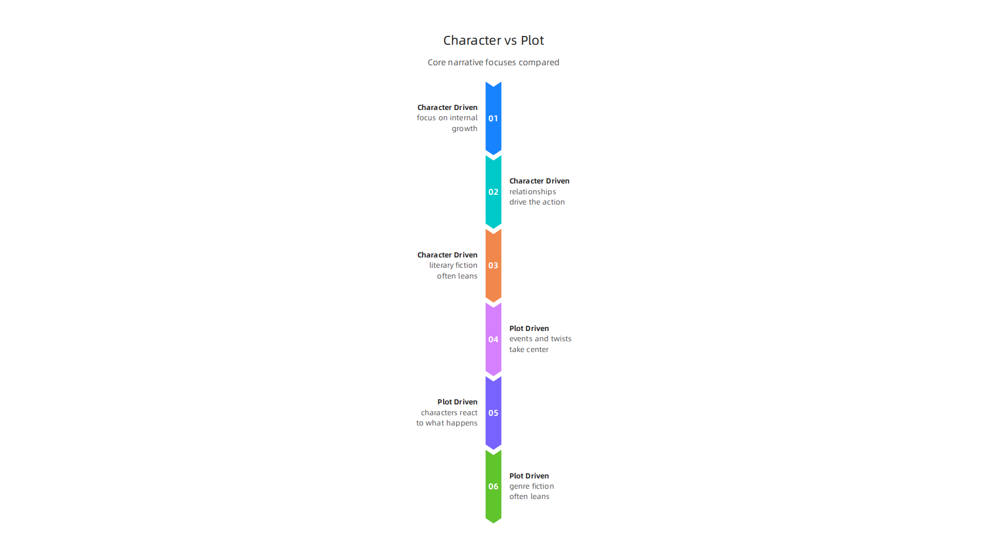 Understanding your preference for character or plot-driven stories can guide your book selections.