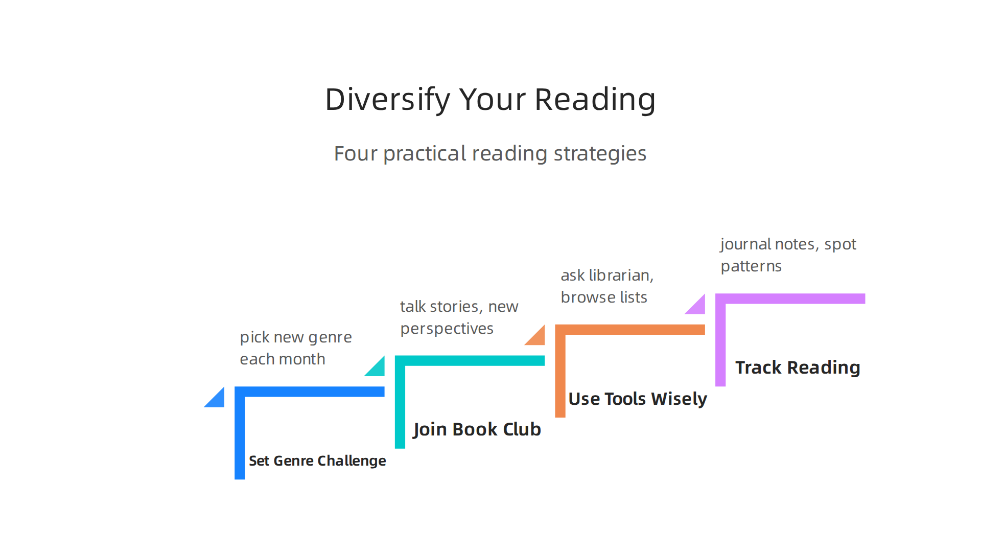 Adopting new reading strategies can expand literary horizons and contribute to personal and intellectual development.