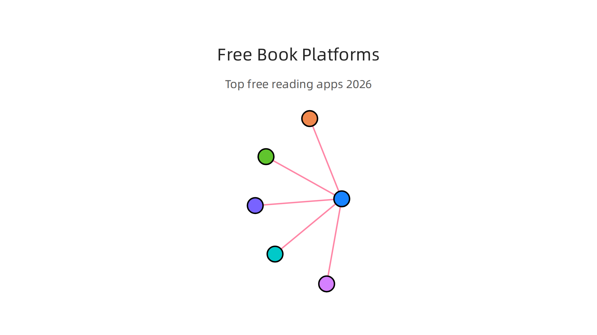 Compare popular free online book platforms based on their content, features, and best use cases.