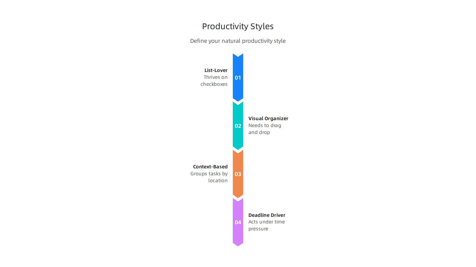 Understanding your natural productivity style, such as being a list-lover or a visual organizer, is key to choosing the right task management app that truly fits your workflow.