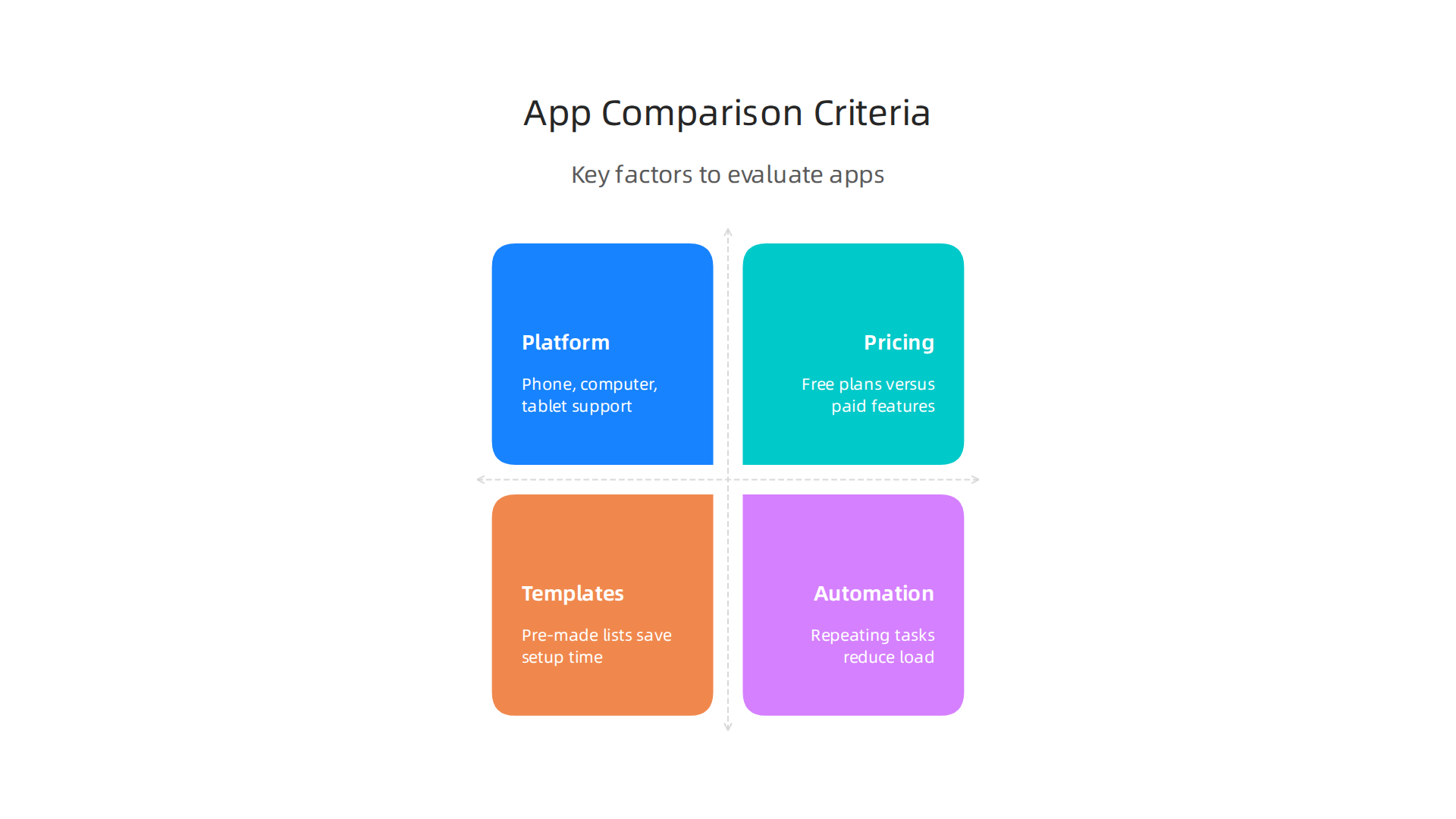 Compare task management apps based on key criteria like platform availability, pricing, and automation features to ensure the best fit for your personal or team needs.