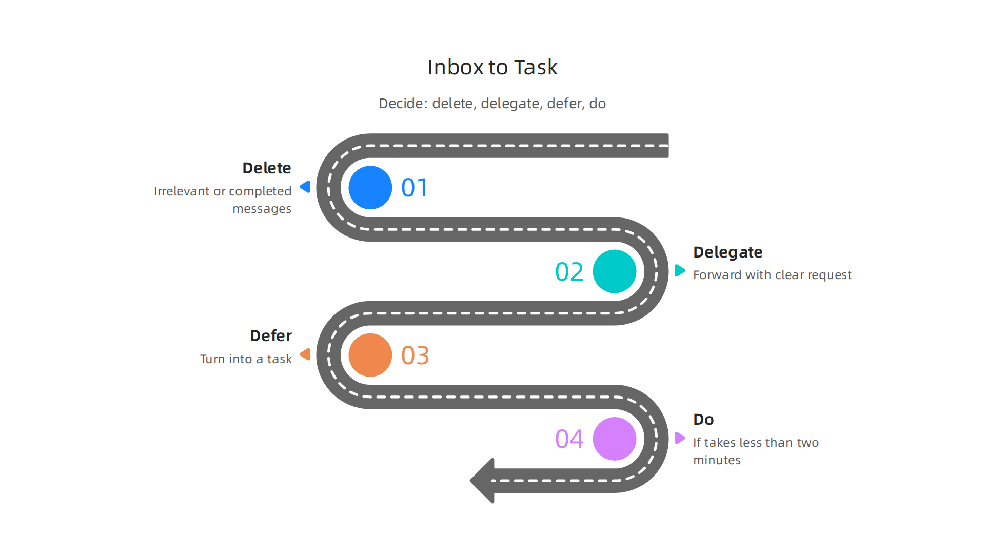 Implement a 'delete, delegate, defer, or do' workflow to efficiently manage your inbox and prevent emails from becoming a cluttered to-do list.