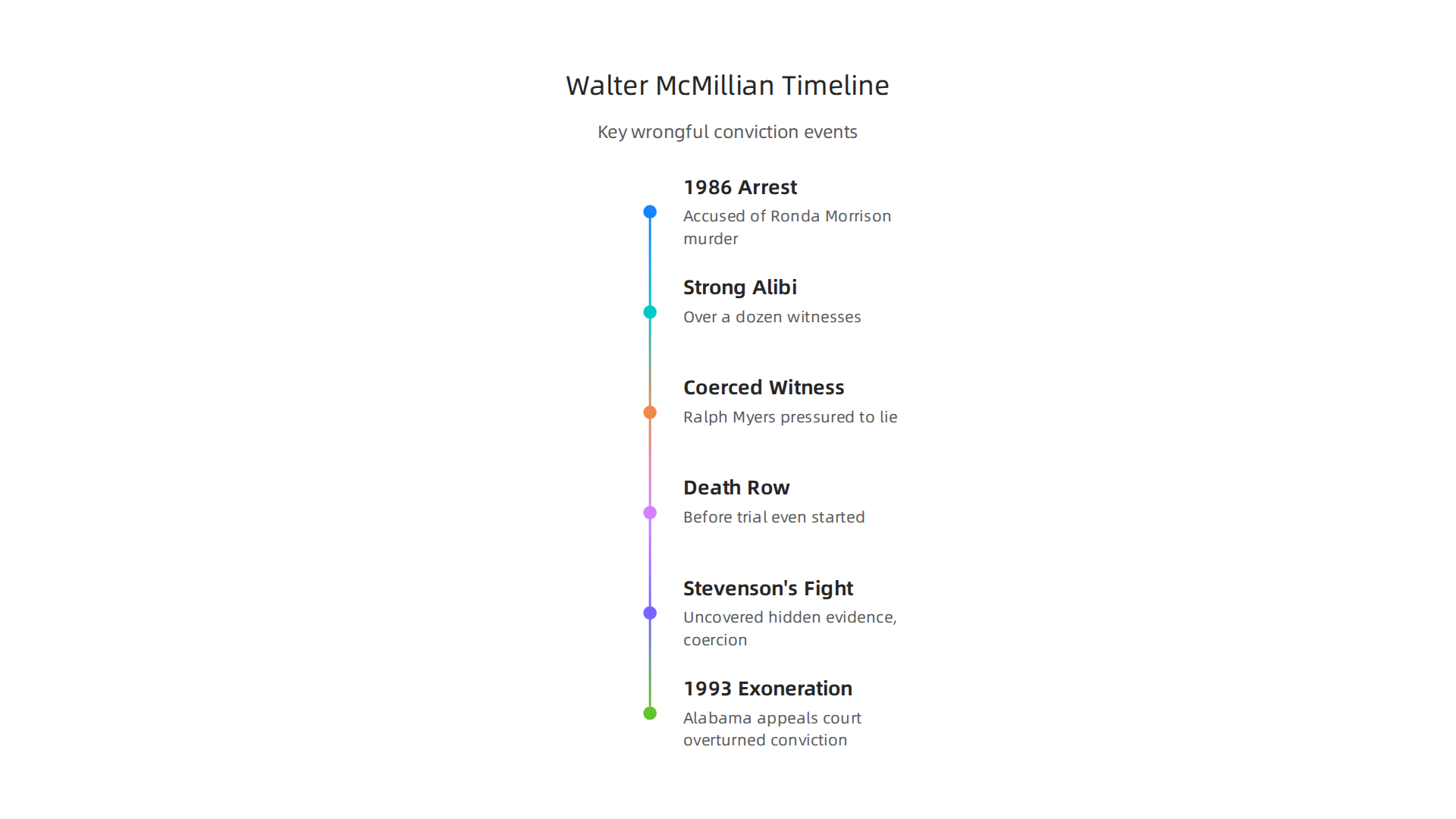 A timeline infographic detailing the key events in Walter McMillian's wrongful conviction case.