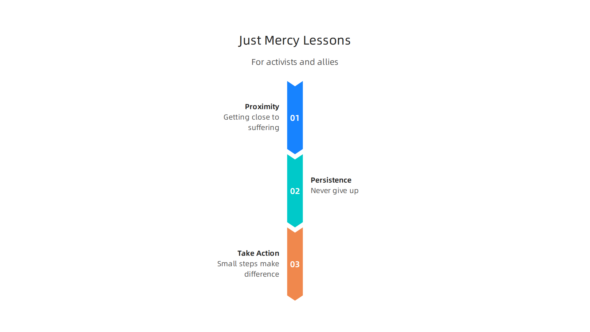 An infographic summarizing key lessons from Just Mercy for individuals seeking to make a difference in social justice.