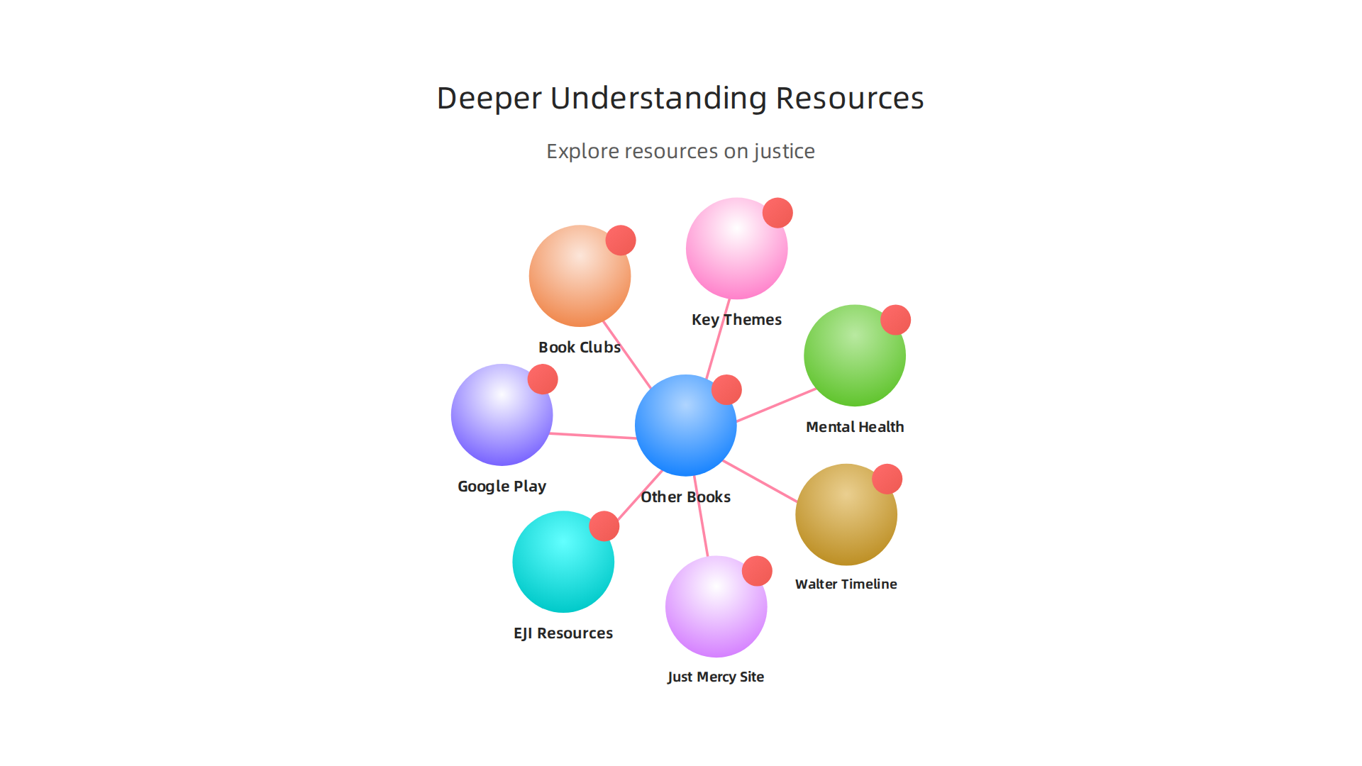 An infographic presenting various resources for readers to further explore themes from Just Mercy and criminal justice reform.