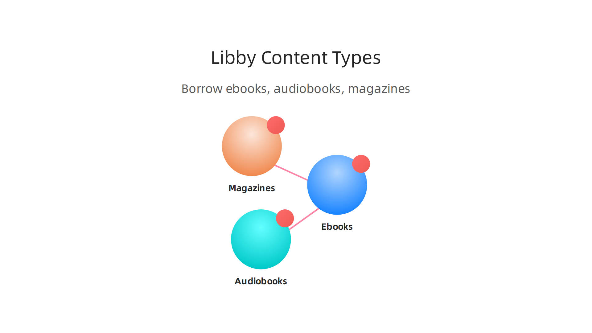 Discover the diverse range of digital content, including ebooks, audiobooks, and magazines, accessible through the Libby app.