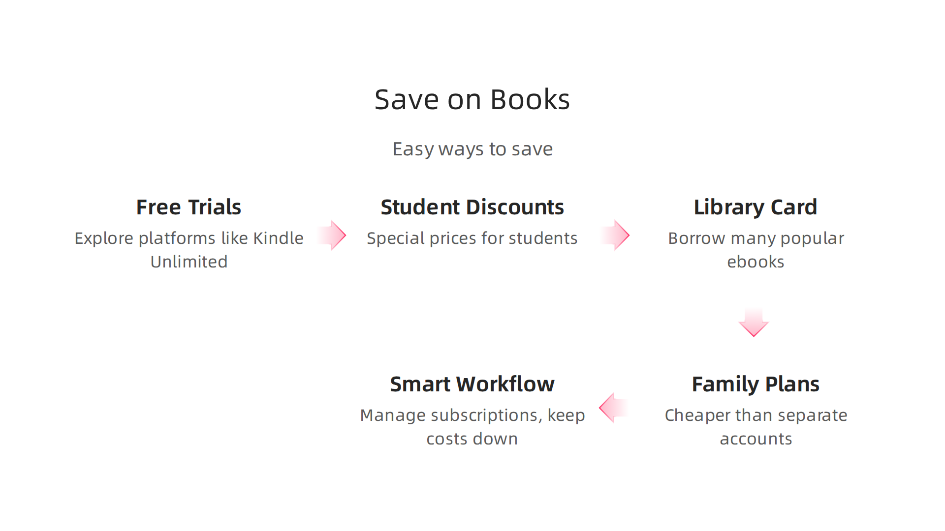 Practical strategies for readers to access books affordably, utilizing trials, discounts, and public library resources.