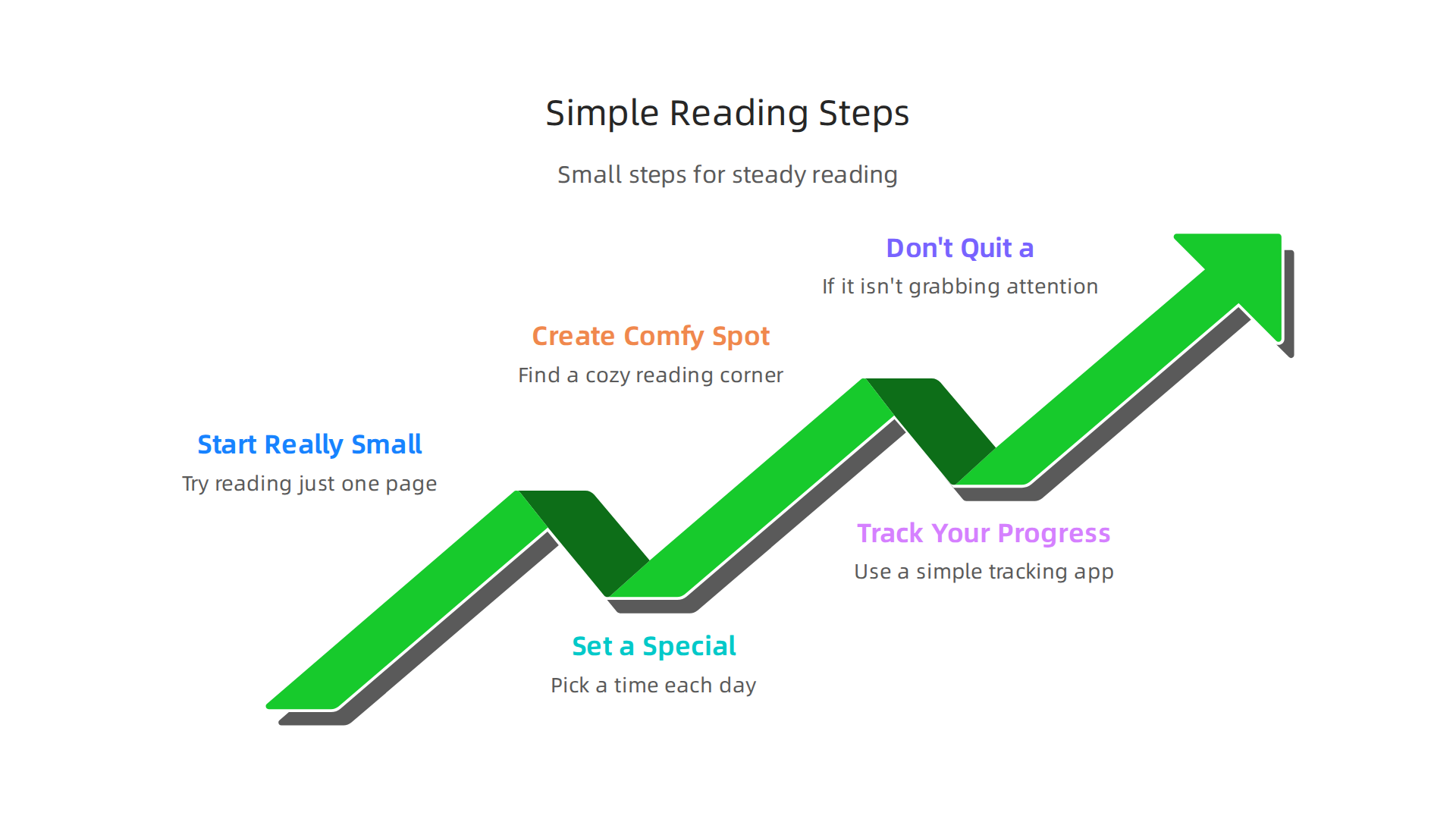 A guide to forming a consistent reading habit through small, manageable steps and creating an inviting reading environment.