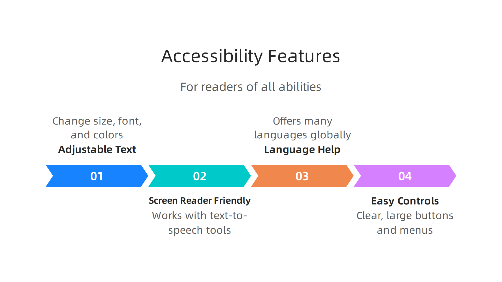 An infographic highlighting key accessibility features for an inclusive bookshelf app.