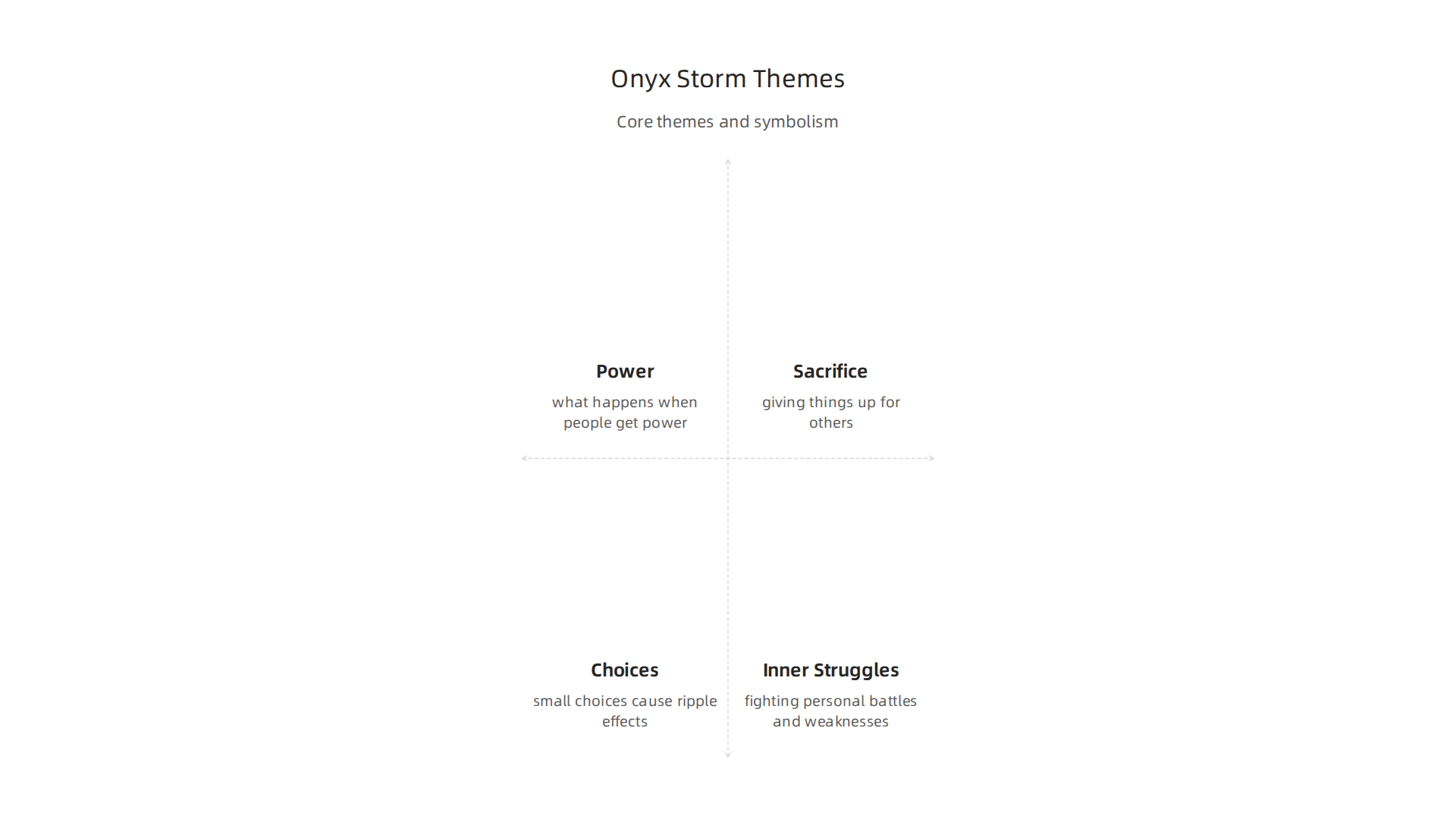 Explore the core themes of Onyx Storm, including power, sacrifice, critical choices, inner struggles, and the enduring power of love and kinship.