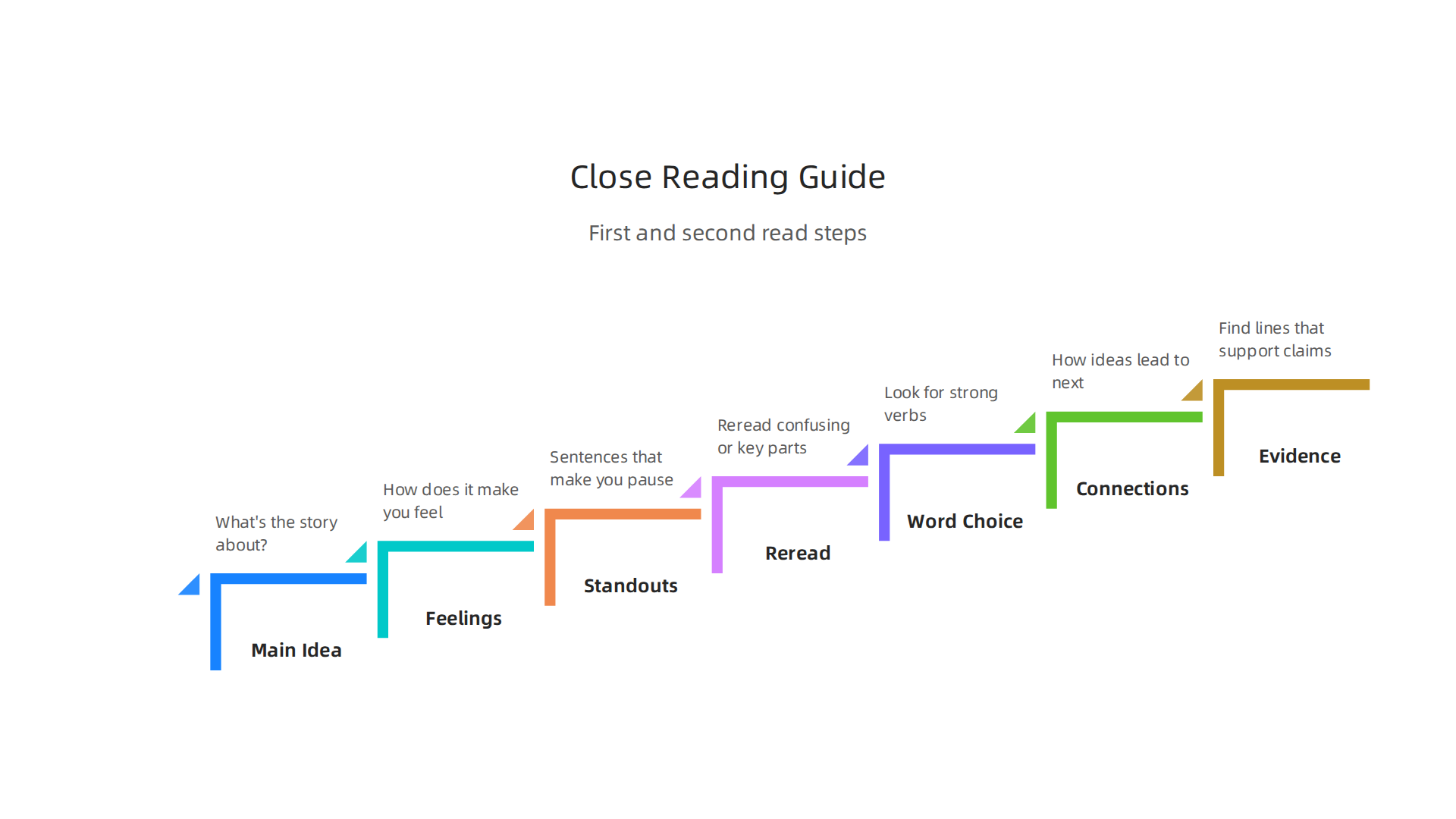 Key steps for your initial read to grasp the story's overall essence and emotional impact.