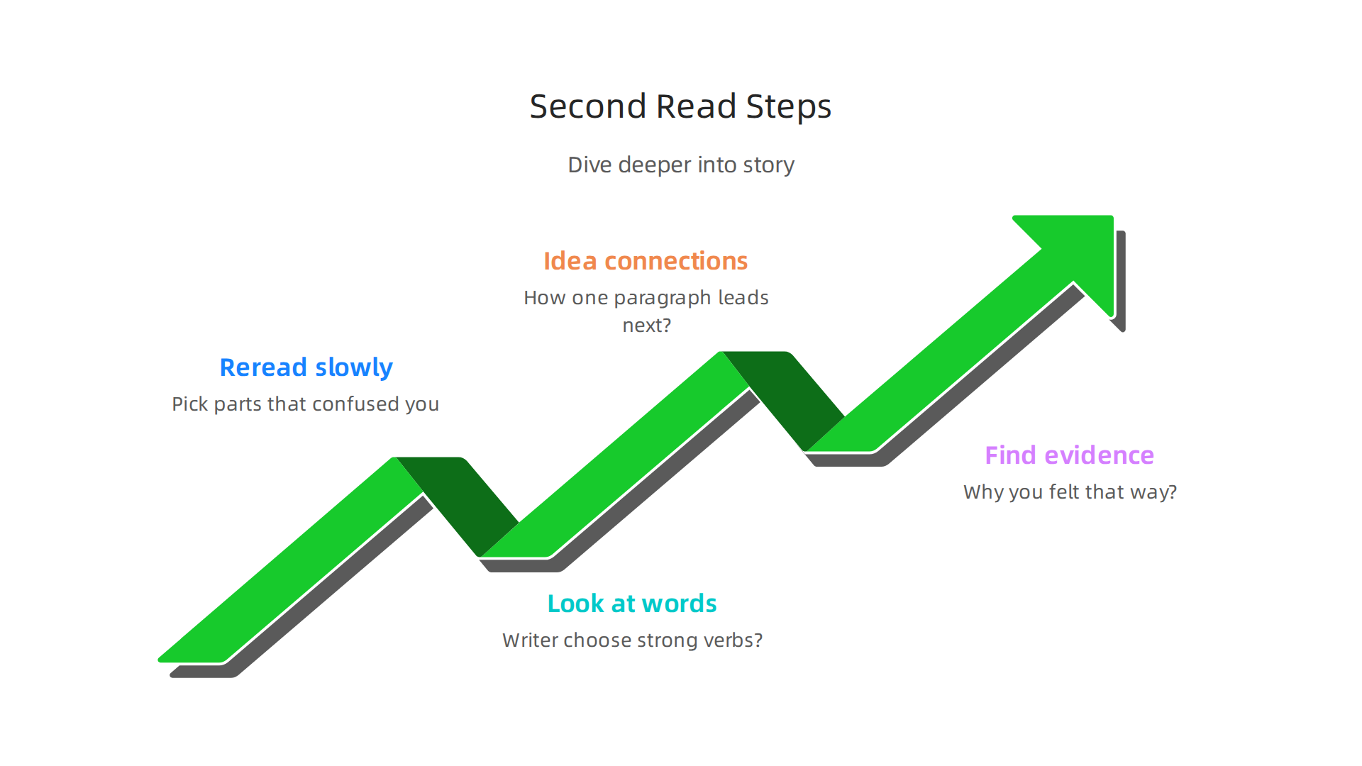 Dive deeper into a story with these steps to uncover clues for your book review.