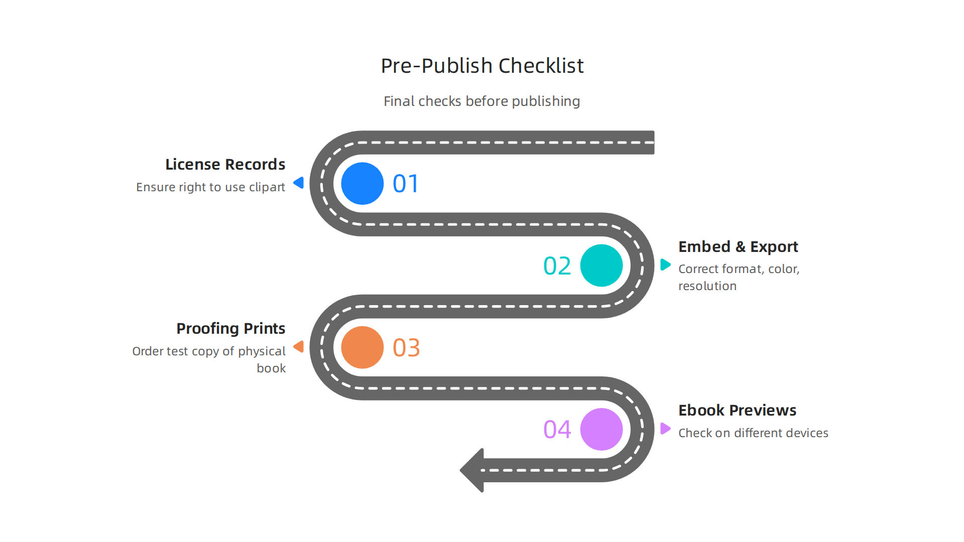 Essential checks for authors before publishing their book, ensuring quality and legal compliance.