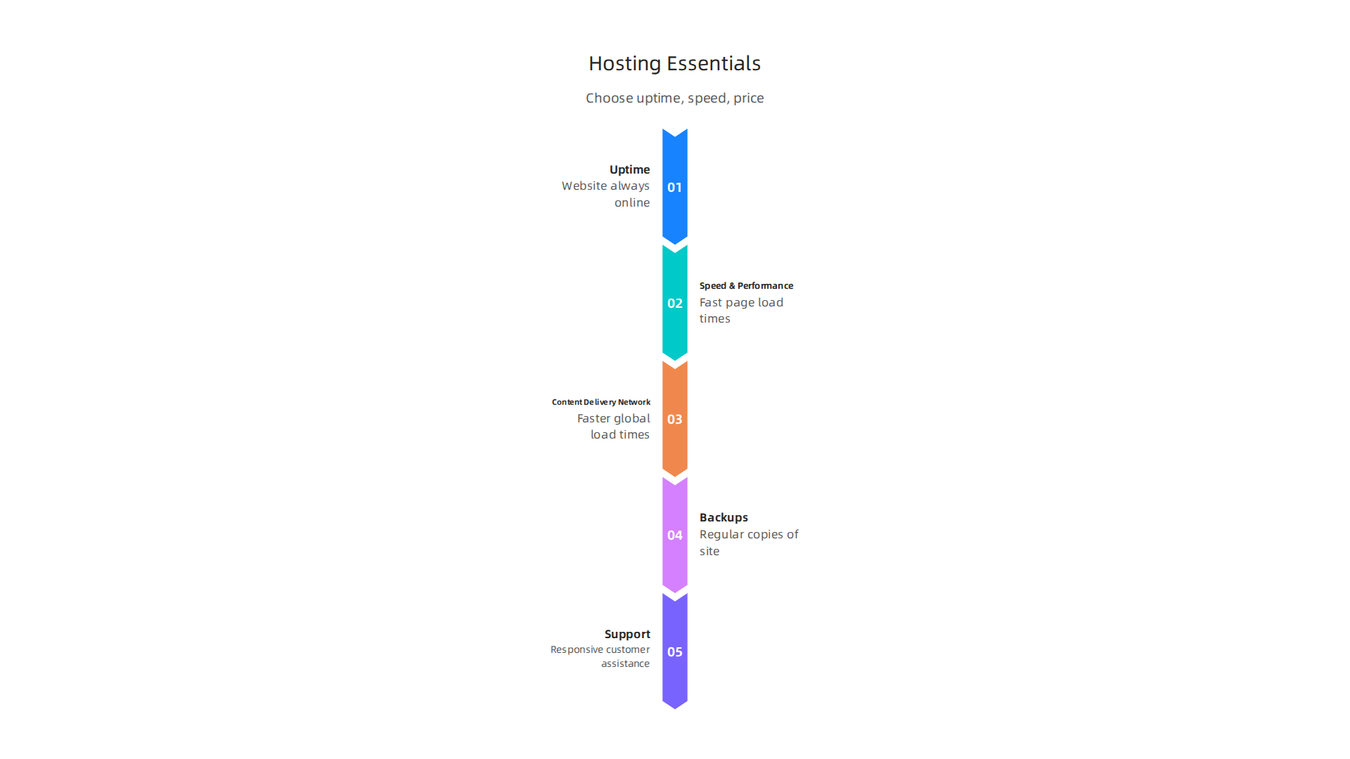 Evaluate these critical factors when choosing web hosting for your creative website.