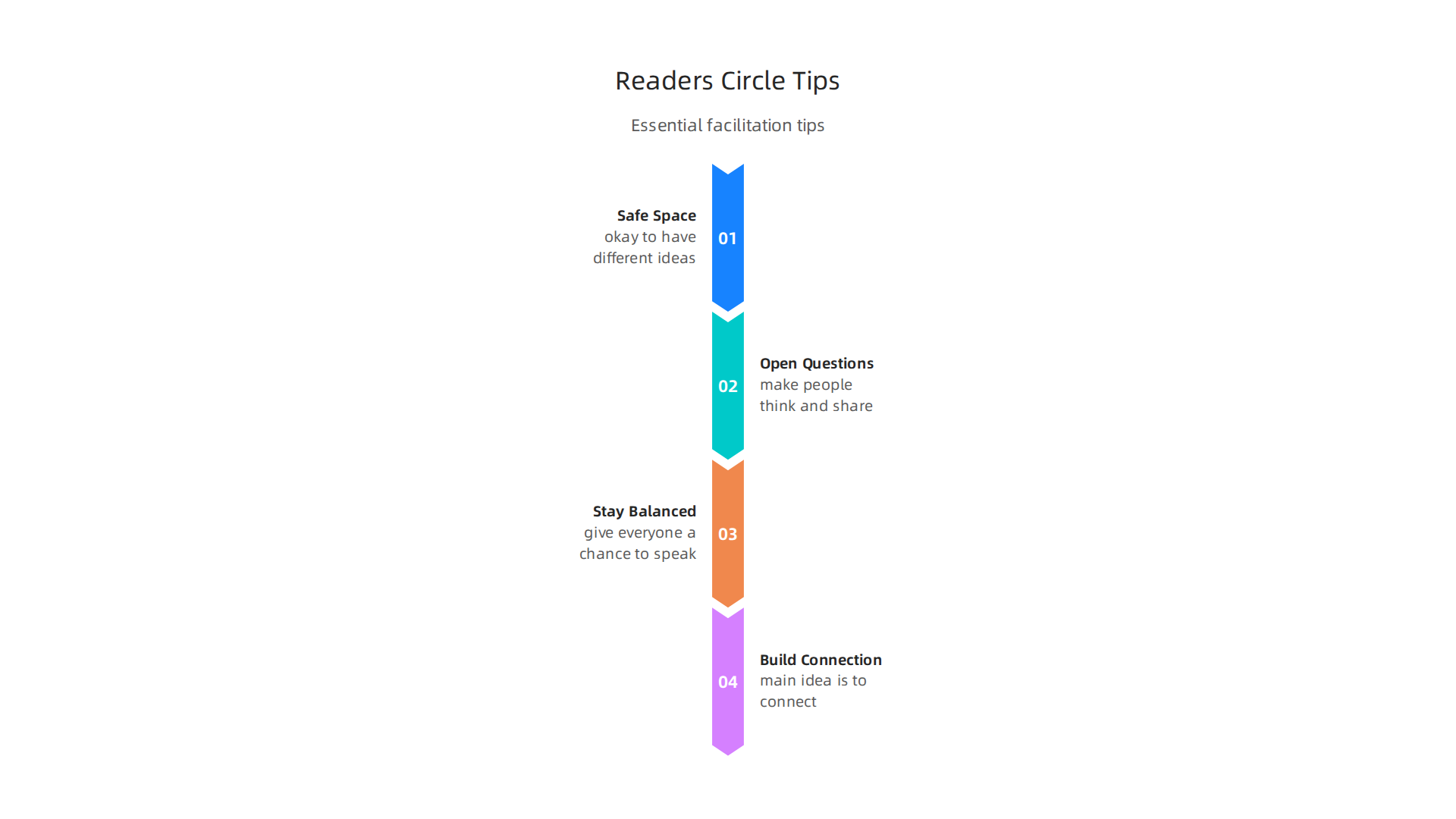 Essential tips for facilitating engaging and comfortable discussions in a readers’ circle.