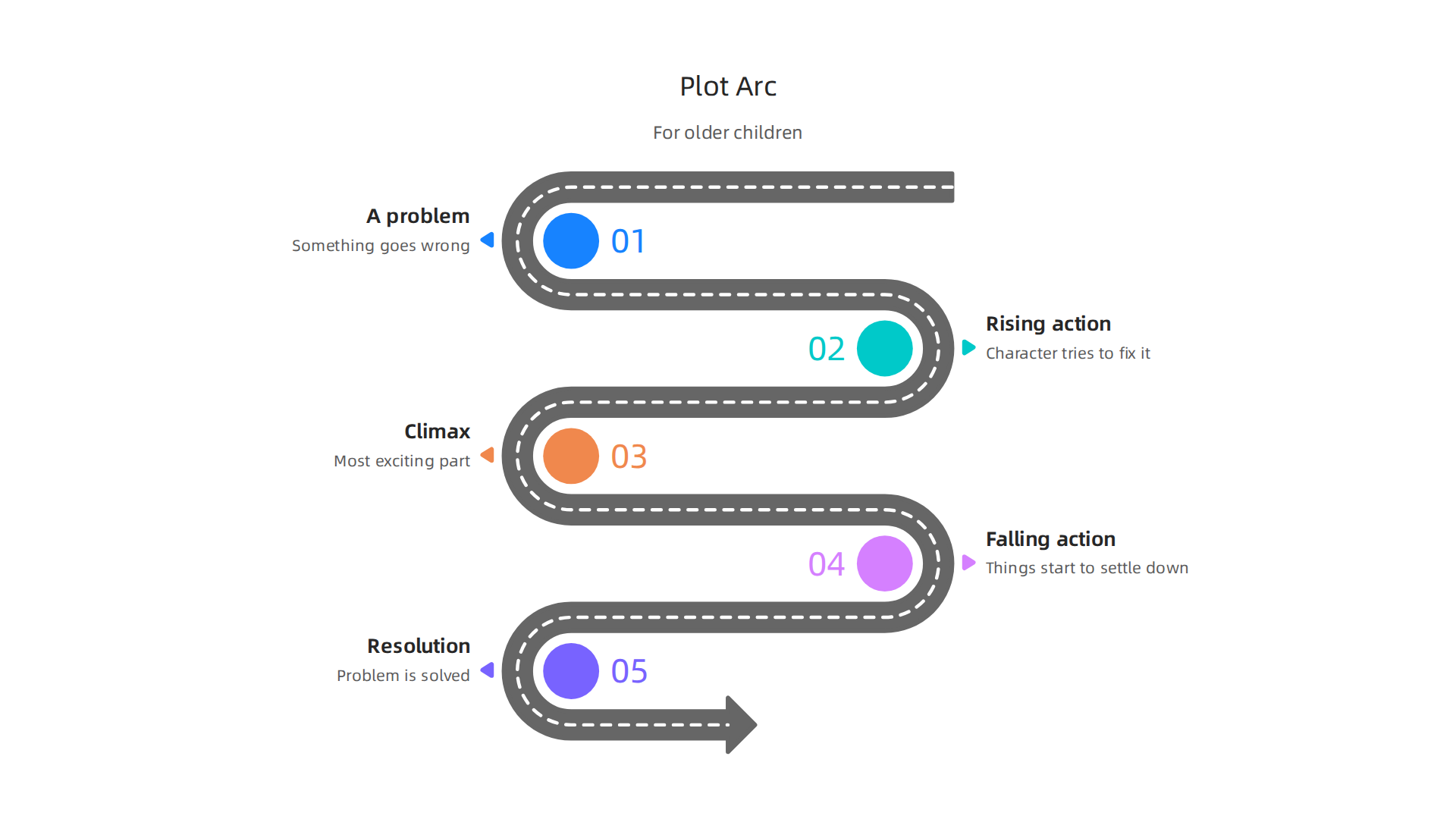 An infographic illustrating the typical plot arc found in stories for older children, guiding them through complex narratives.