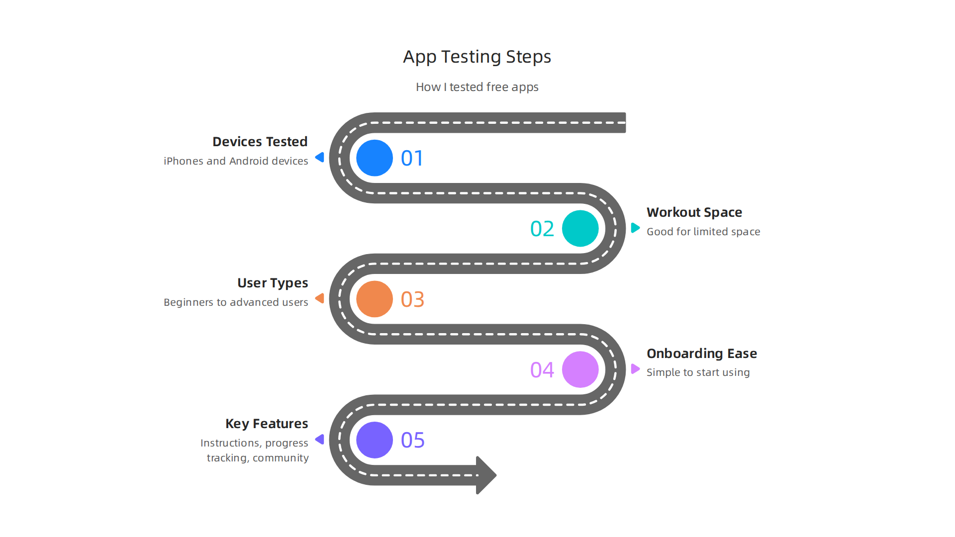 An infographic outlining the comprehensive methodology used to test and compare free home workout apps.