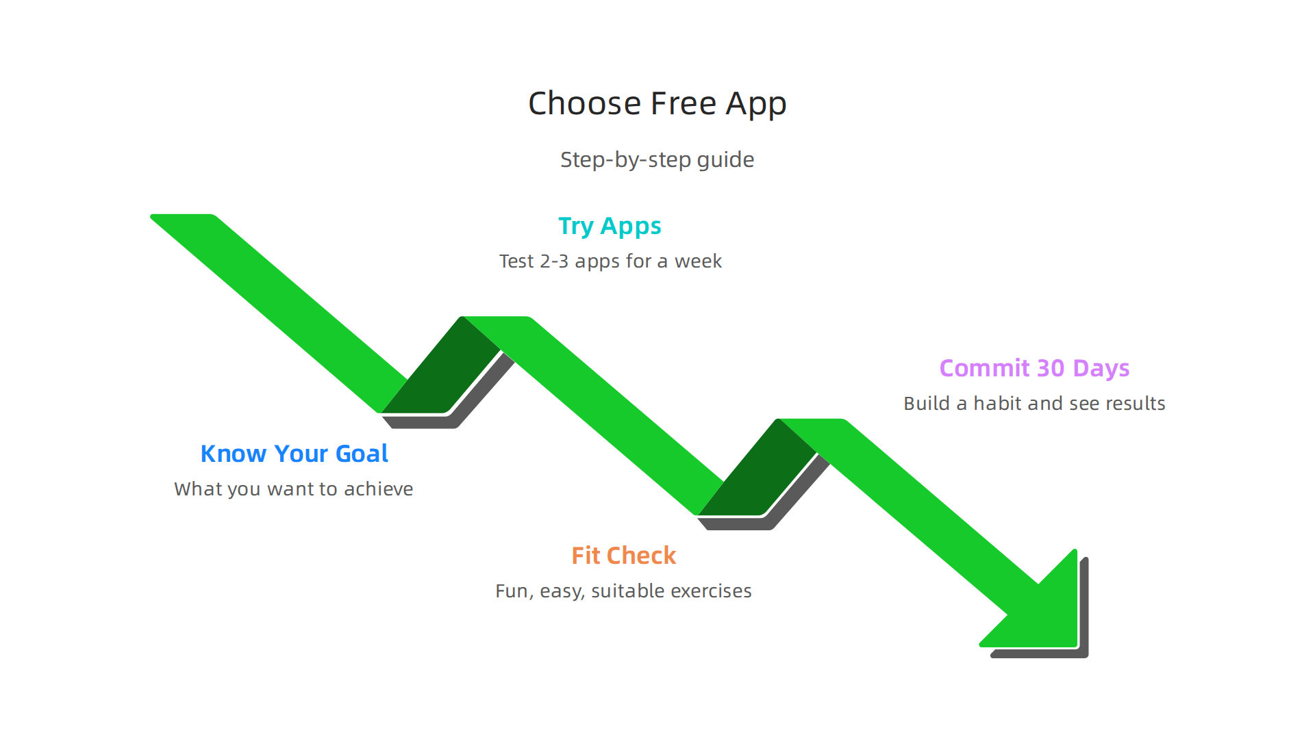A step-by-step guide on how to effectively select the best free home workout app for personal fitness goals.