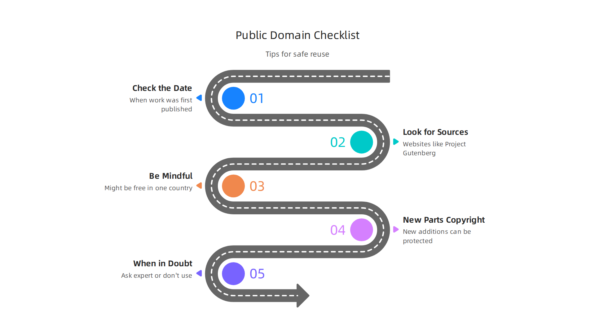 A checklist for safely using and reusing public domain books, ensuring compliance and awareness.