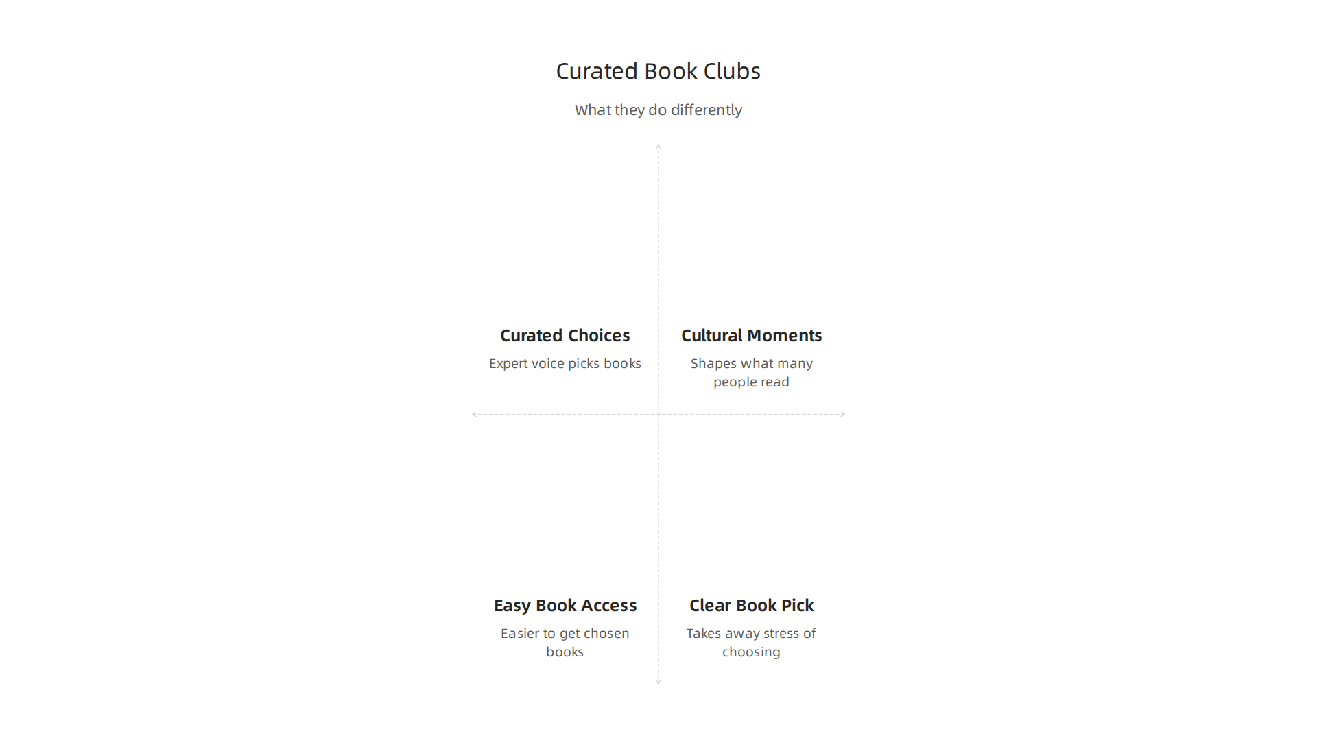 Curated book clubs distinguish themselves by offering expert selections, driving cultural moments, and simplifying participation.
