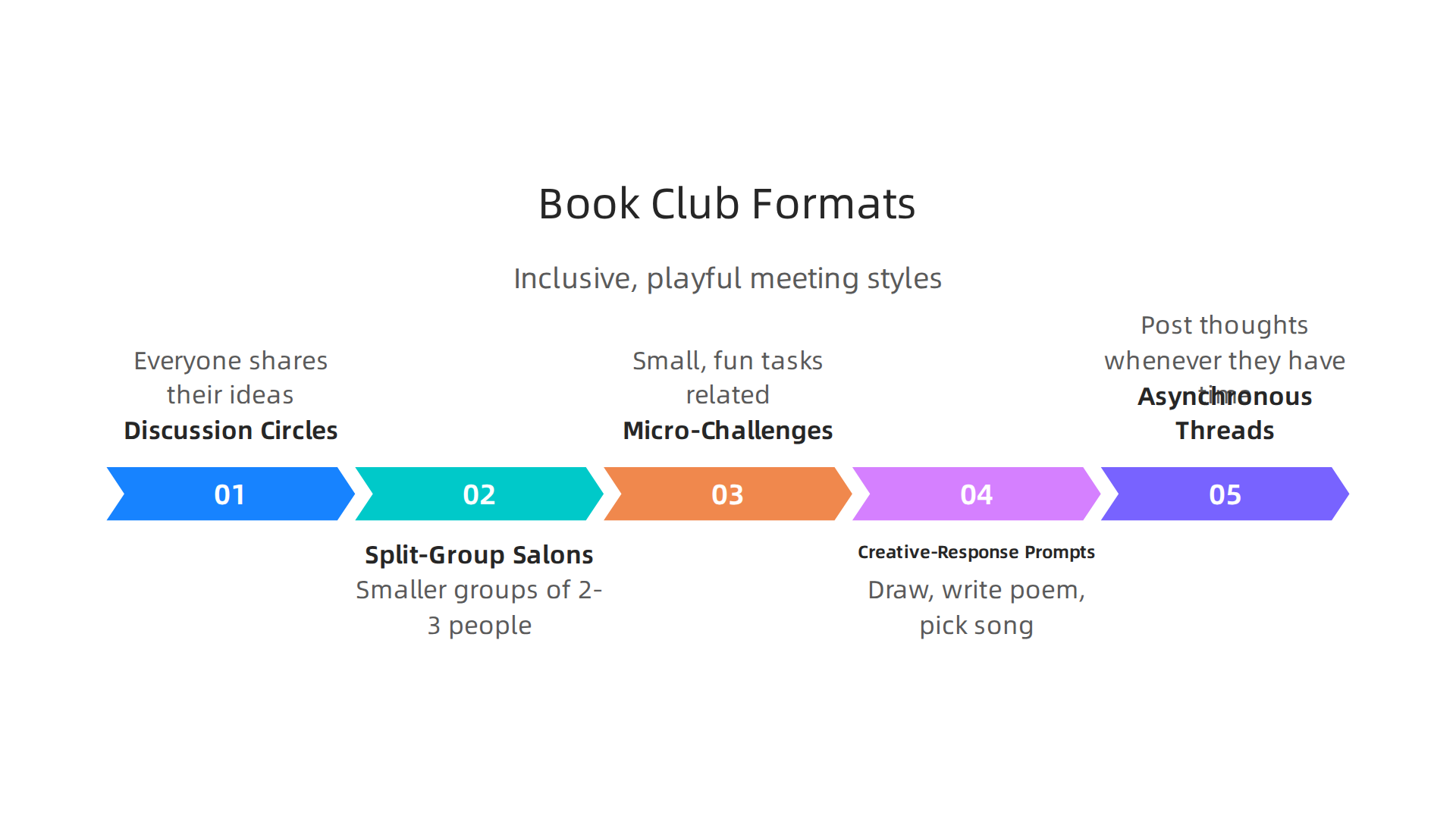 Enhance participation by offering diverse discussion formats, catering to different comfort levels and engagement preferences.
