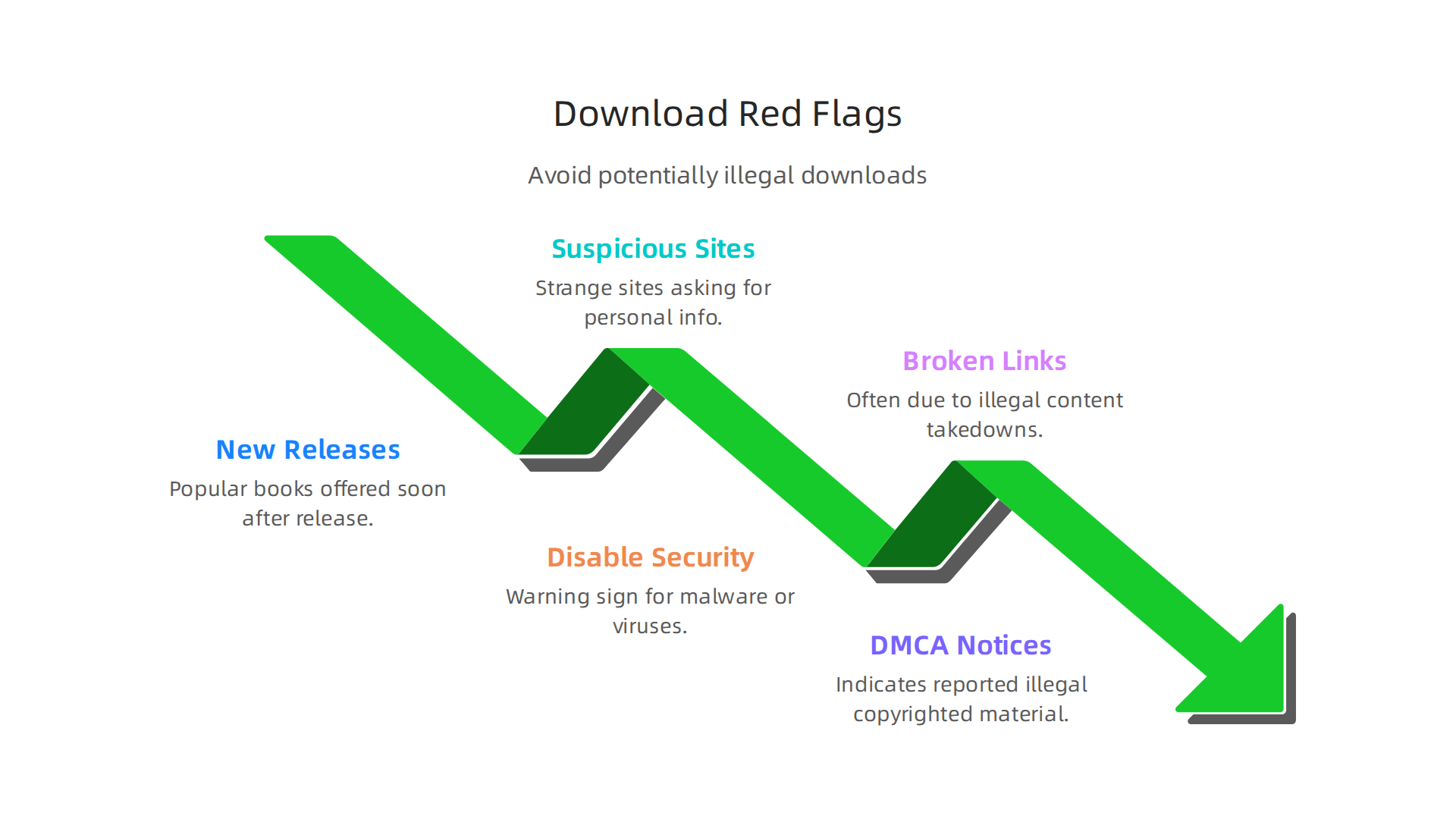Identify common red flags to avoid potentially illegal or unsafe book downloads from online sources.