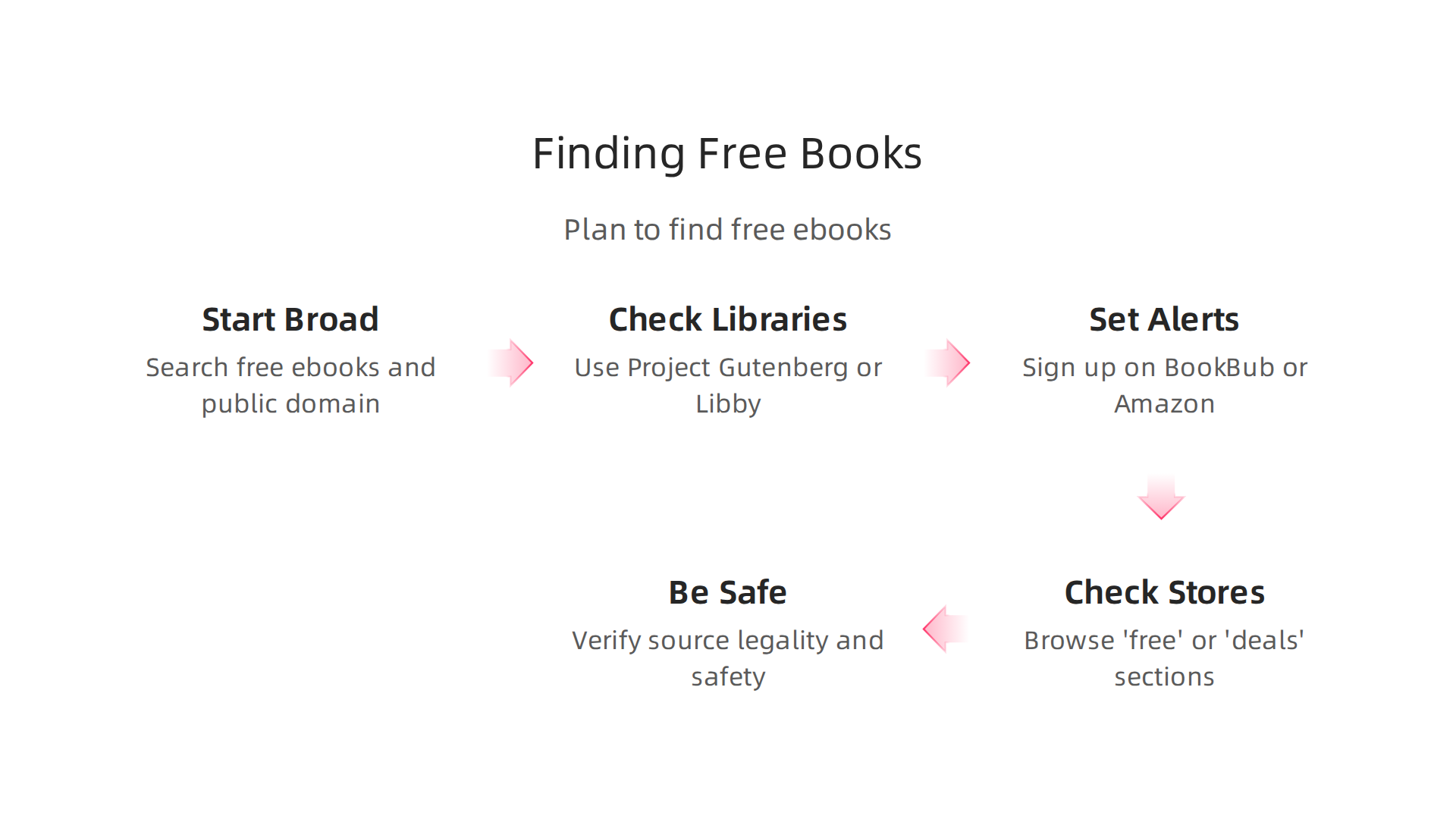 Follow this step-by-step plan to consistently find and access free ebooks from legitimate sources.