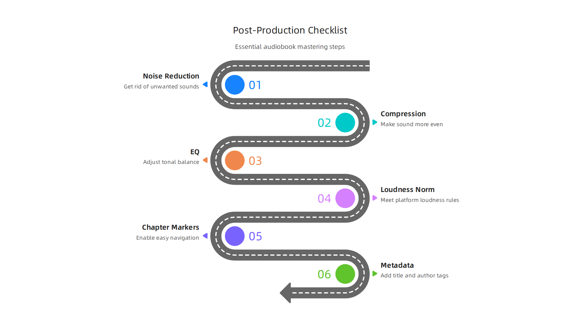 Step-by-step guide to essential post-production techniques for AI-generated audiobooks.