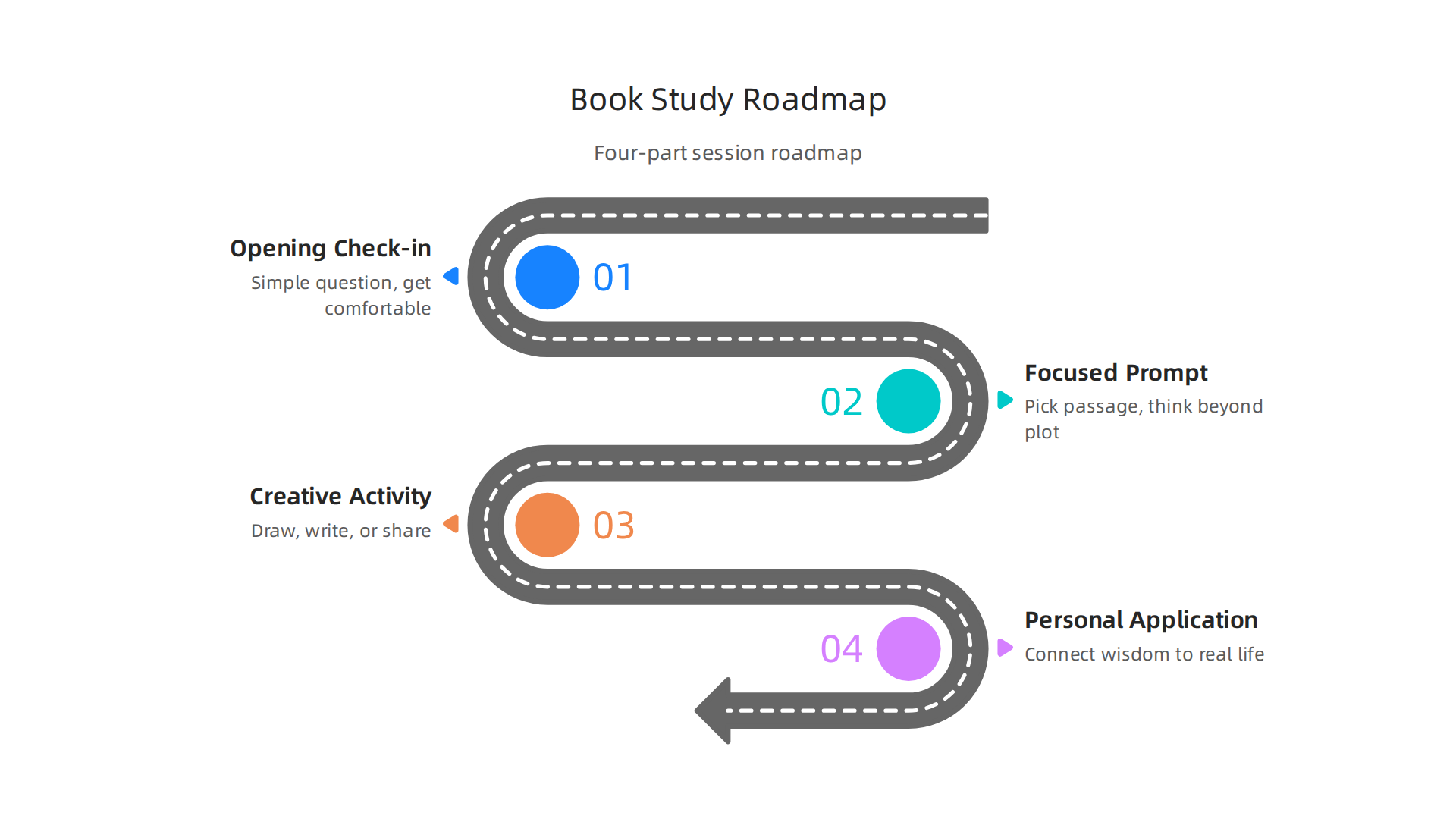 An infographic outlining a four-part session template for a thematic book study, from check-in to personal application.