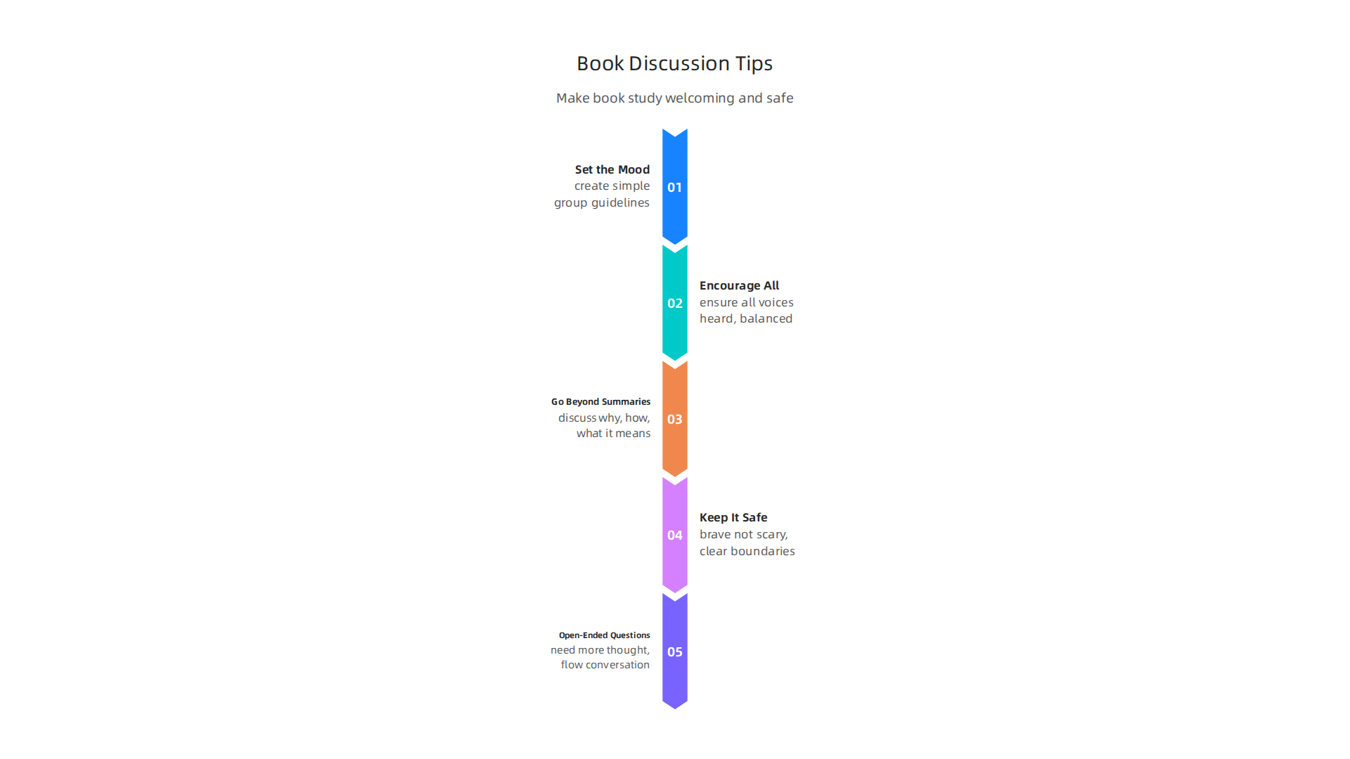 An infographic presenting key tips for facilitators to lead effective and welcoming book discussions.