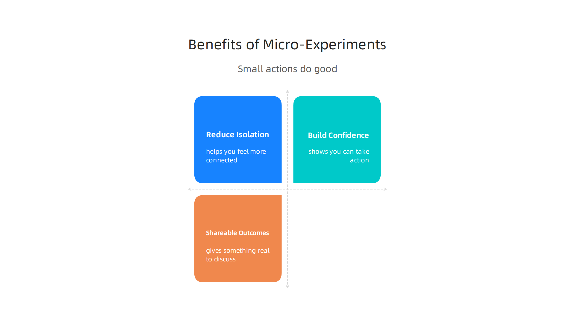 An infographic detailing the benefits of engaging in micro-experiments inspired by books, such as reducing isolation and building confidence.