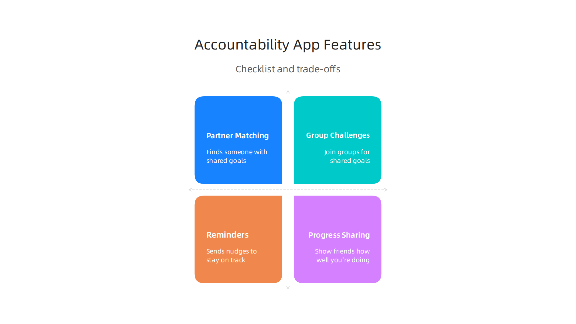 An infographic highlighting essential features to consider when selecting an accountability partner app for personal or group goals.