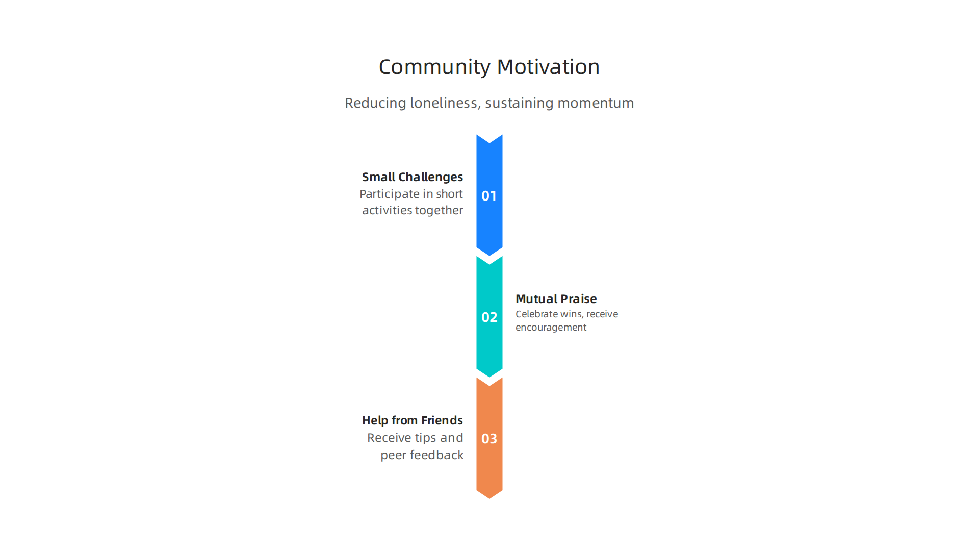 Visualizing the ways app communities enhance motivation and reduce feelings of loneliness for users.