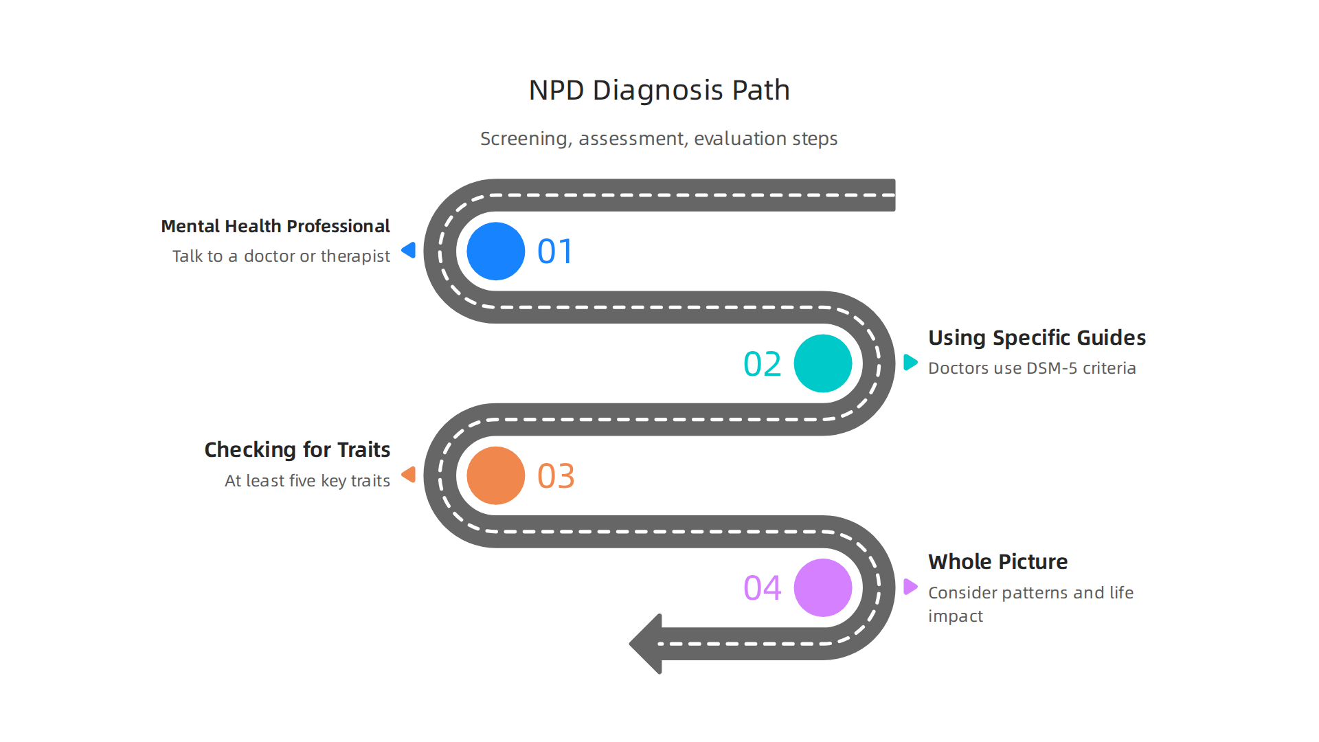 The diagnostic process for NPD involves multiple careful steps by mental health professionals.