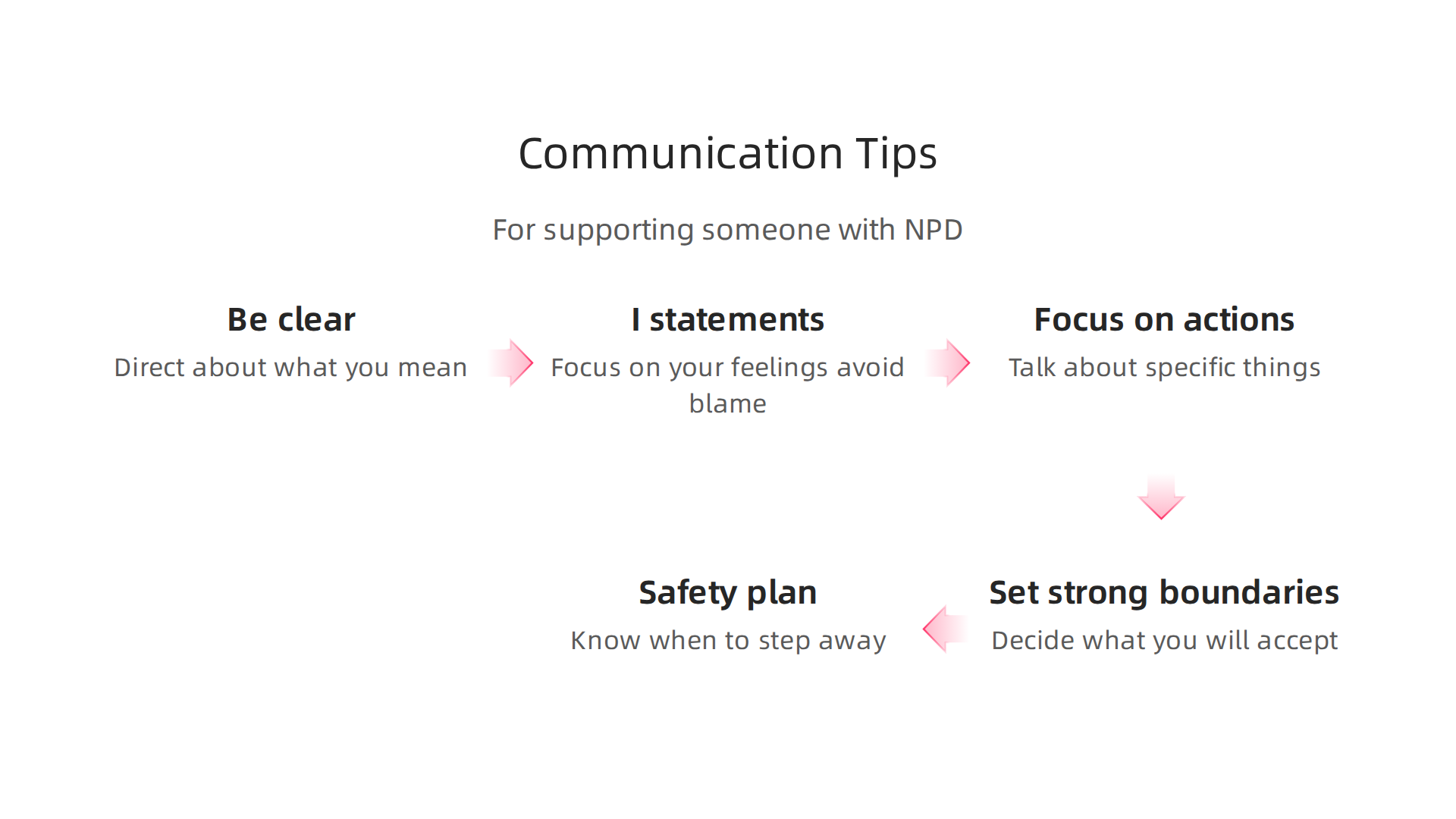 Clear, calm communication and strong boundaries are key when interacting with someone with NPD.